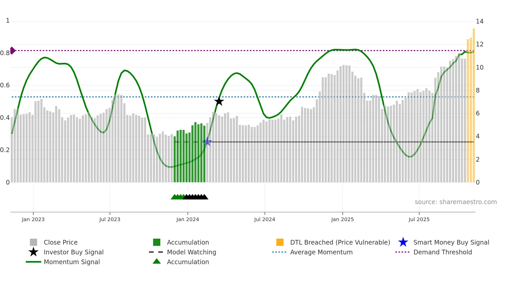 EFXT weekly Smart Money chart