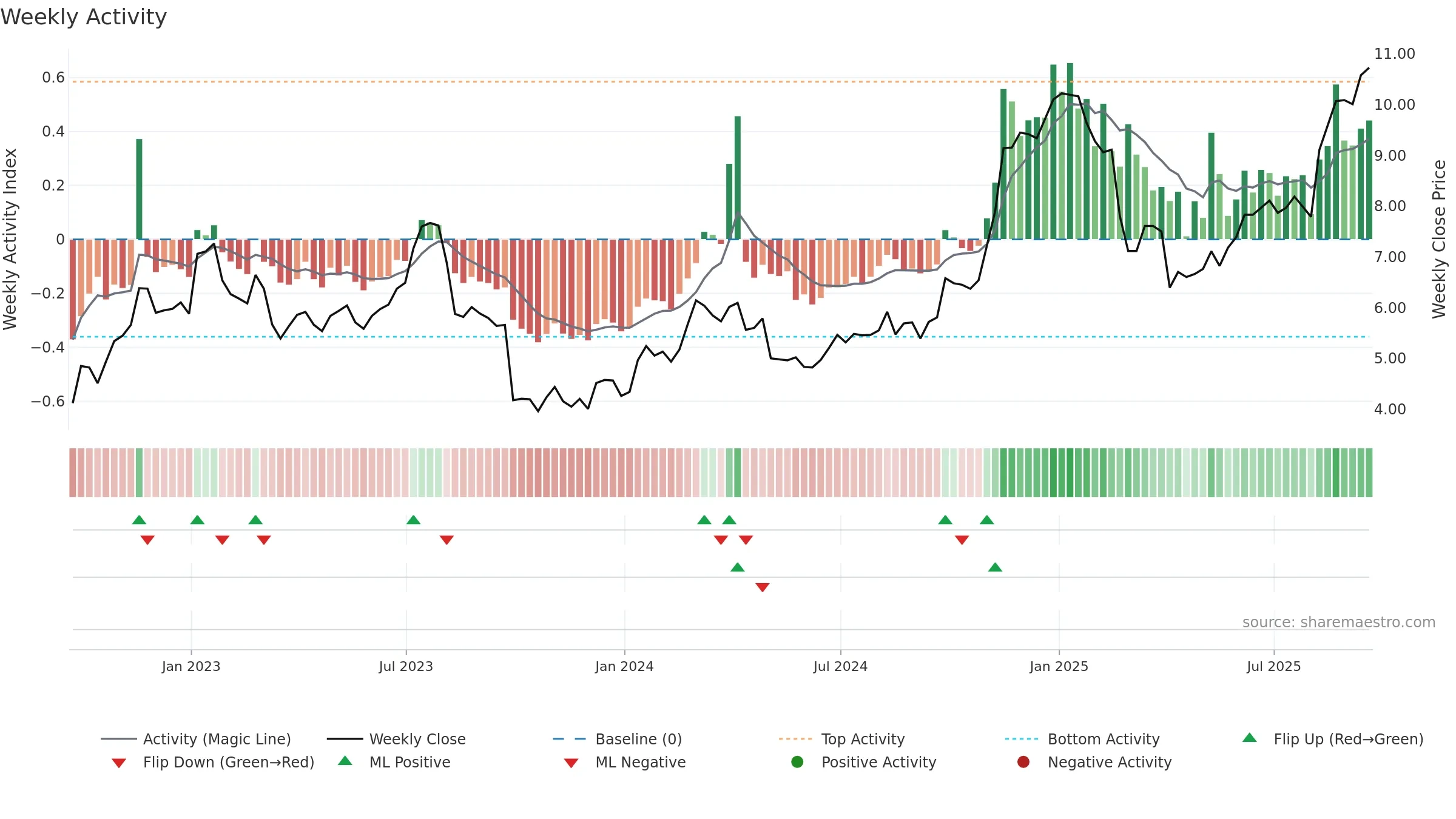 EFXT weekly Activity chart, closing 2025-09-19.