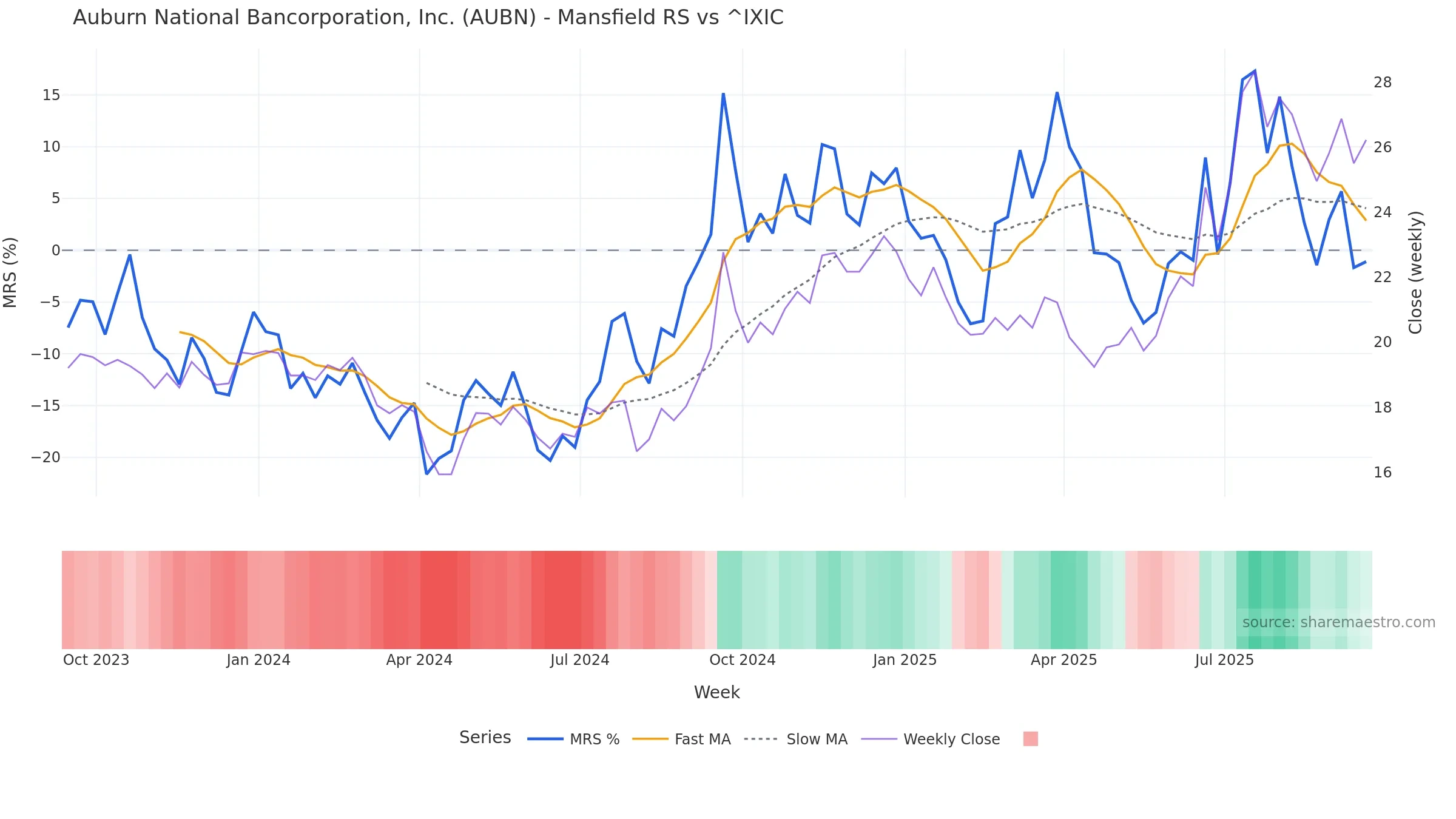 AUBN Mansfield Relative Strength vs ^IXIC AUBN Mansfield Relative Strength vs ^IXIC — weekly