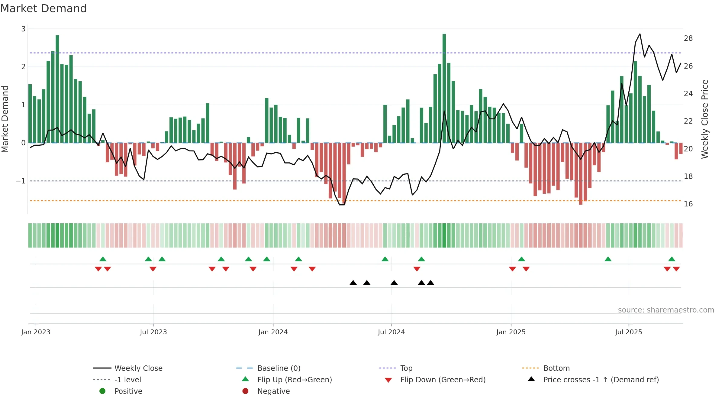 AUBN weekly Market Demand chart, closing 2025-09-19.