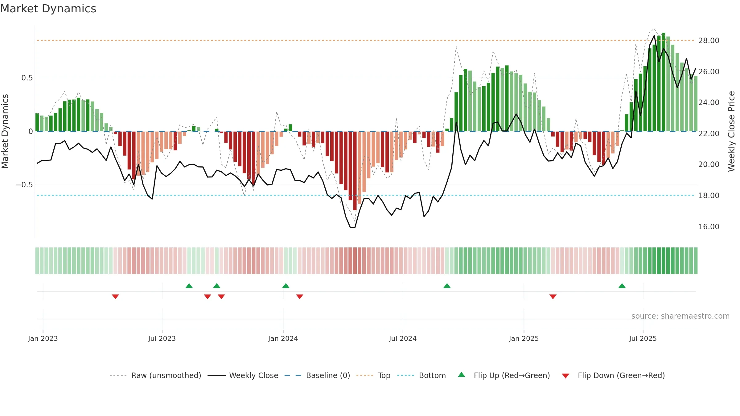 AUBN weekly Market Dynamics chart, closing 2025-09-19.
