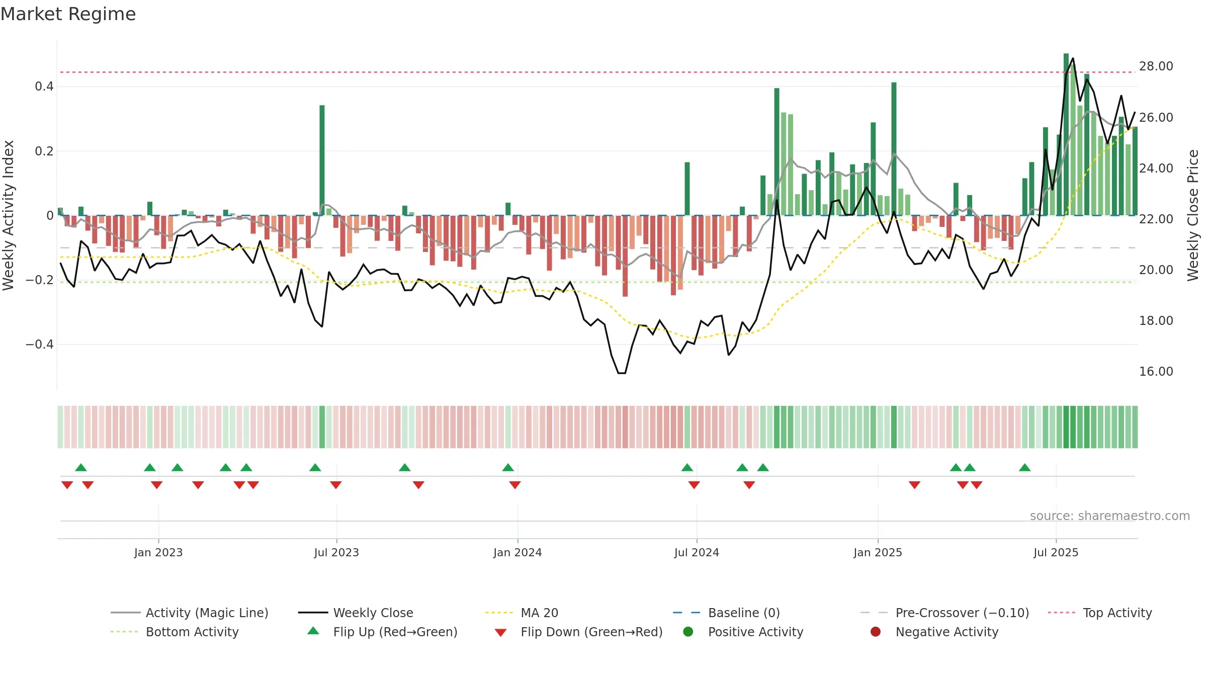 AUBN weekly Market Snapshot chart, closing 2025-09-19.