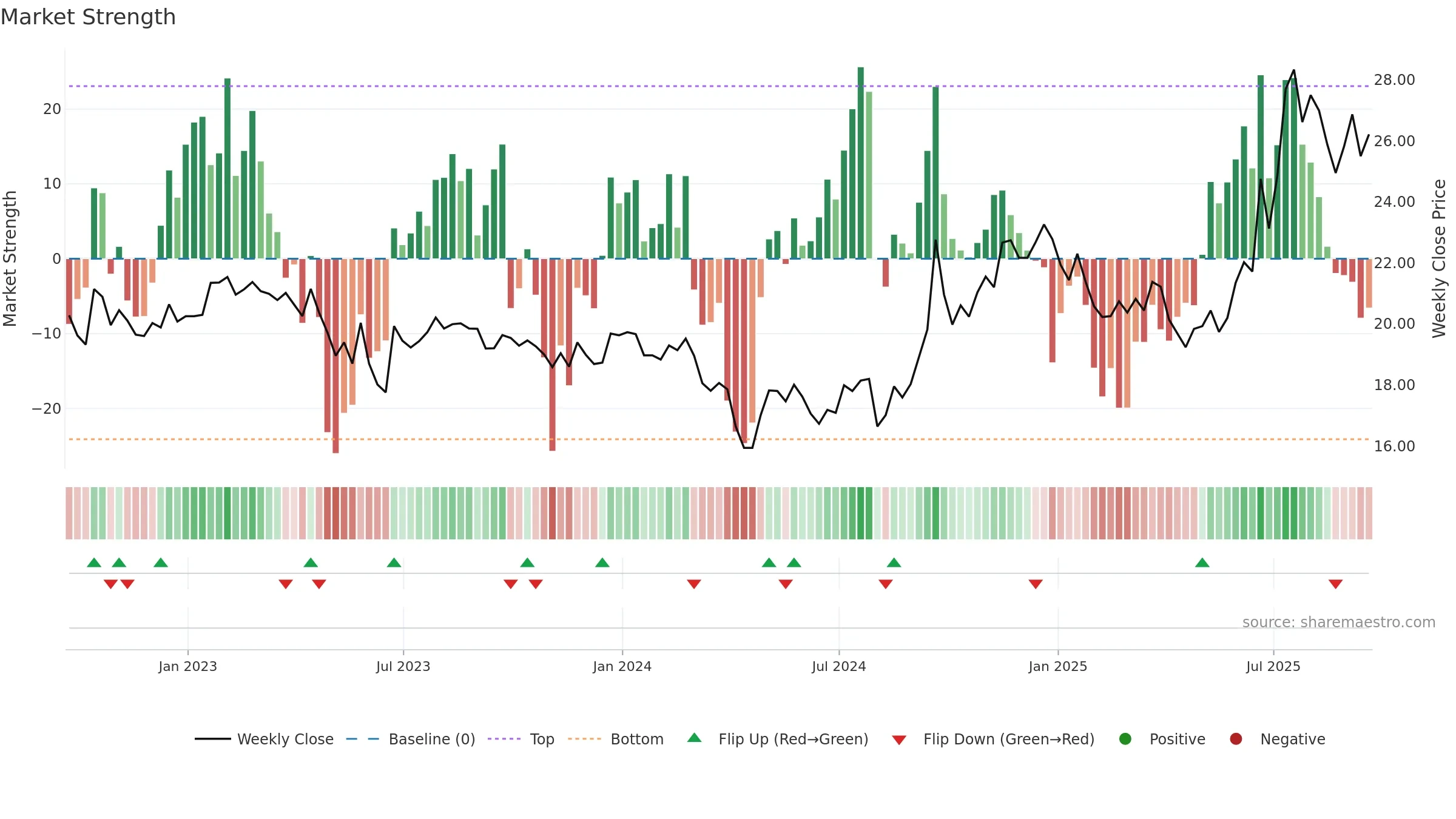 AUBN weekly Market Strength chart, closing 2025-09-19.