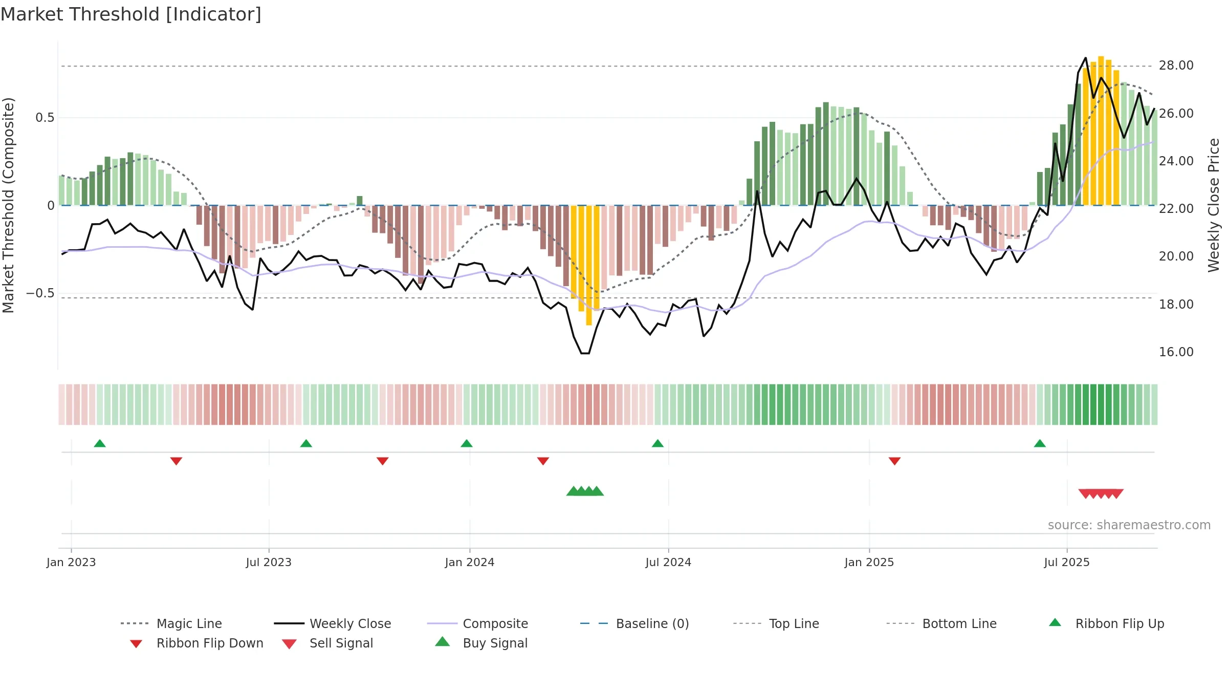 AUBN weekly Market Threshold chart, closing 2025-09-19.