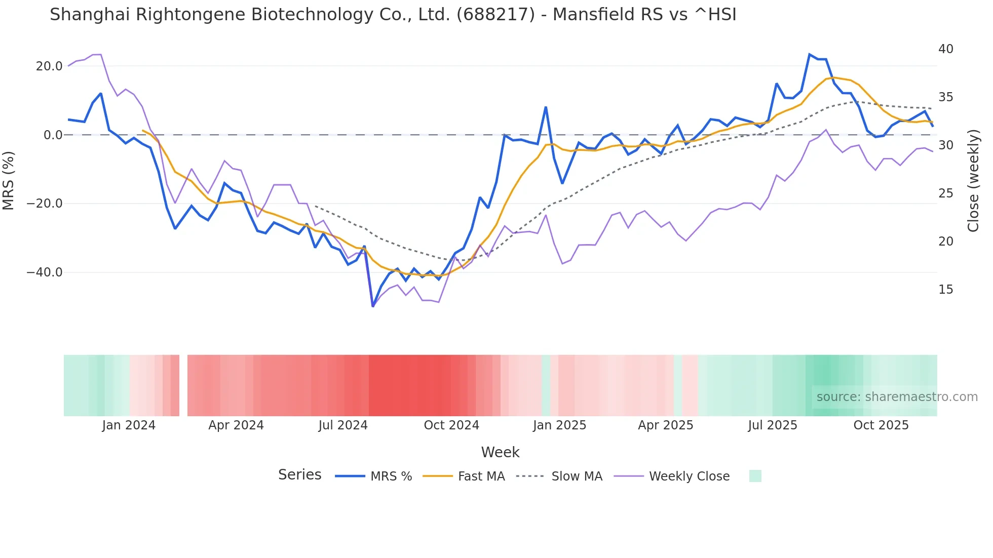 688217 Mansfield Relative Strength chart