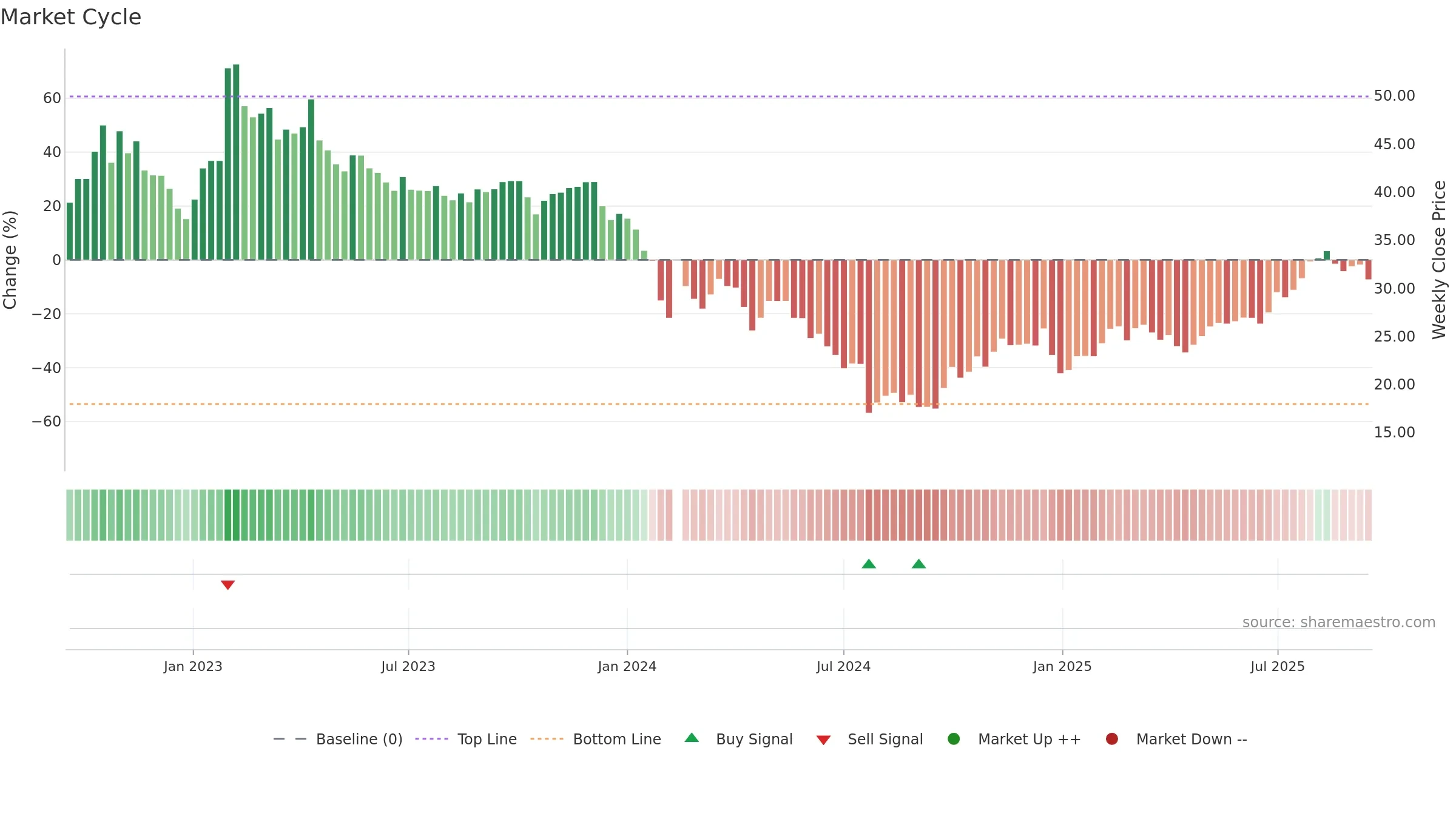688217 weekly Market Cycle chart, closing 2025-09-15.