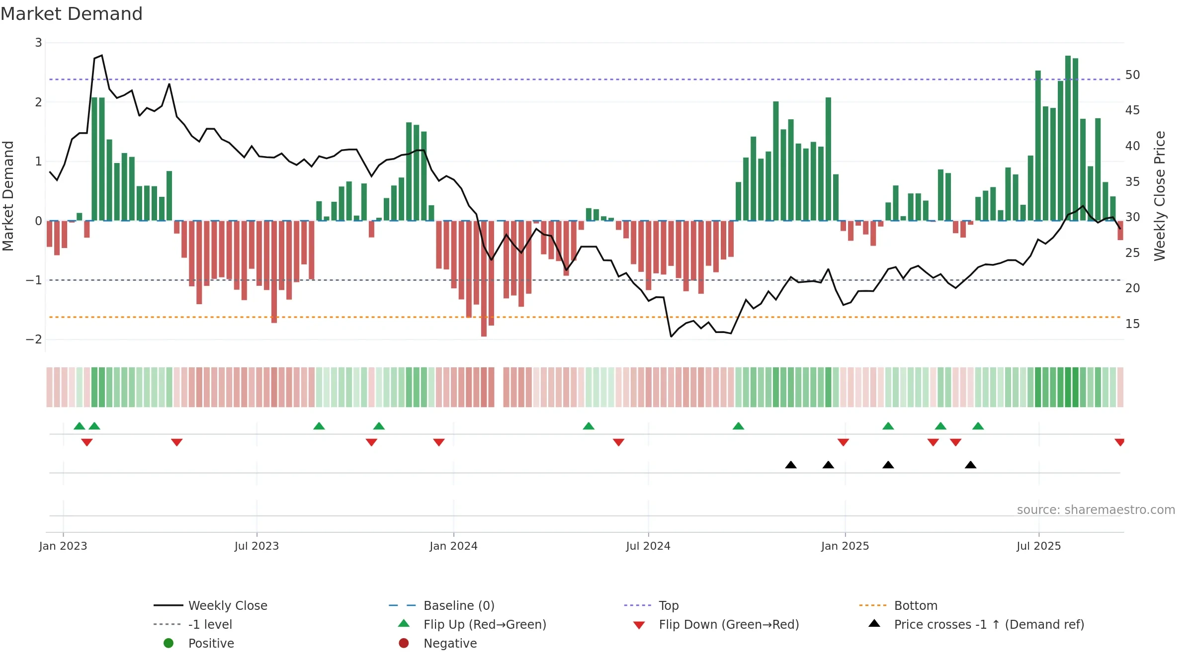 688217 weekly Market Demand chart, closing 2025-09-15.
