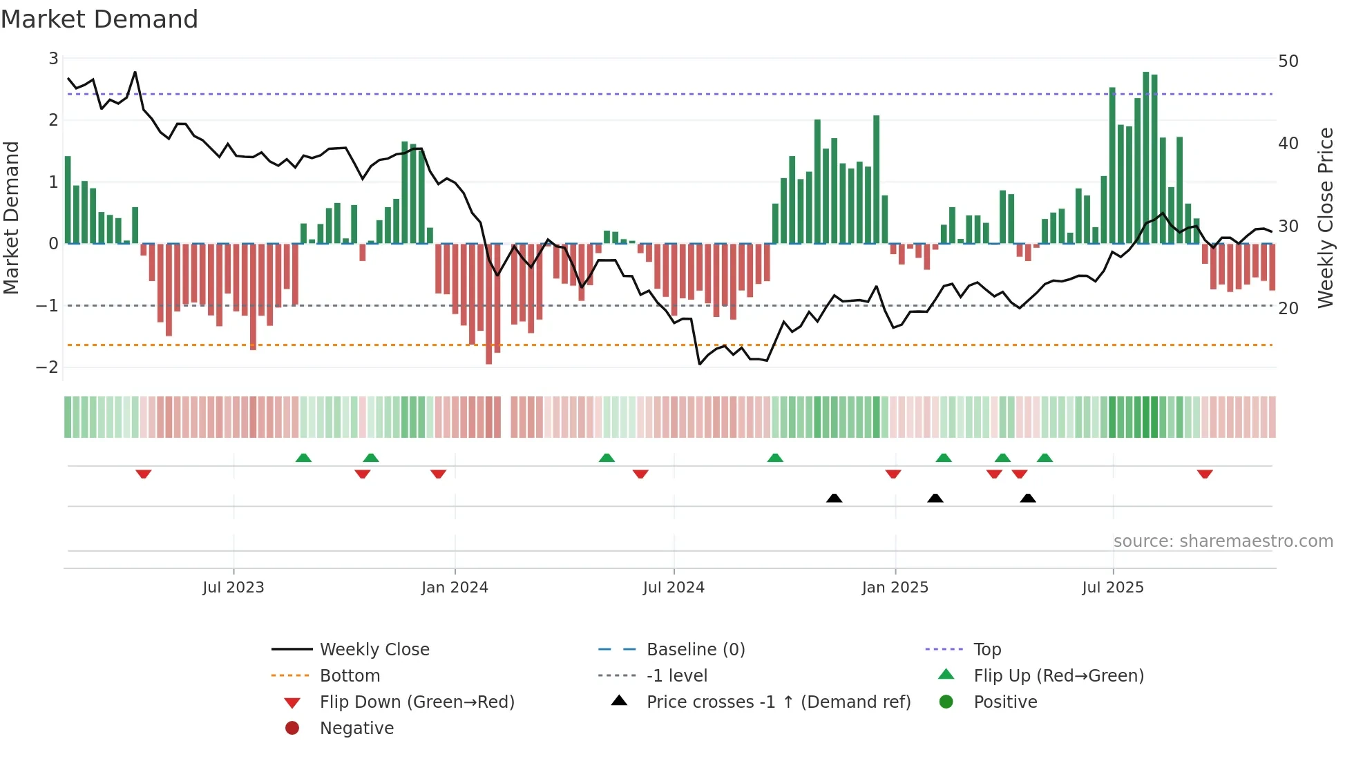 688217 weekly Market Demand chart