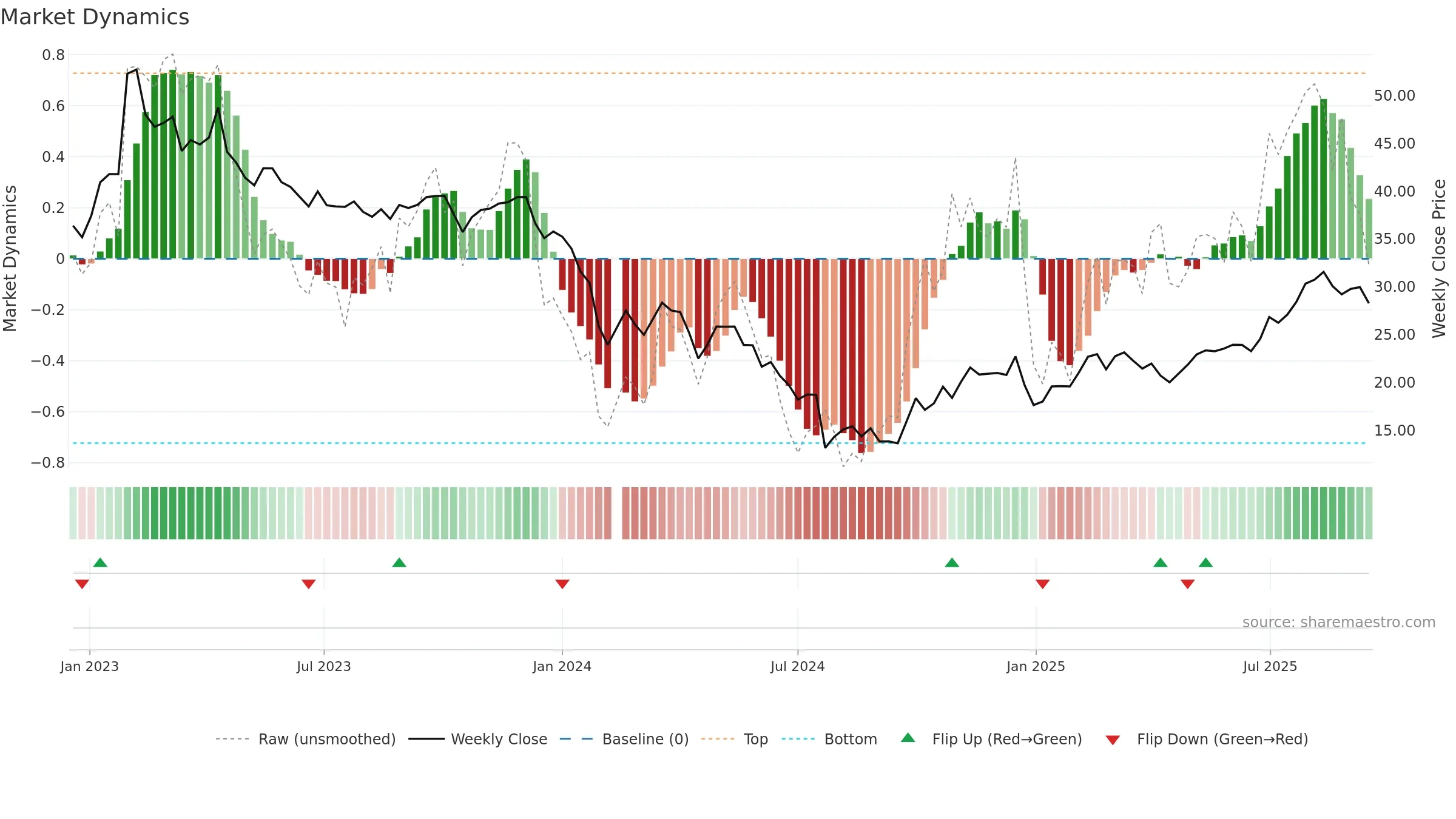 688217 weekly Market Dynamics chart, closing 2025-09-15.