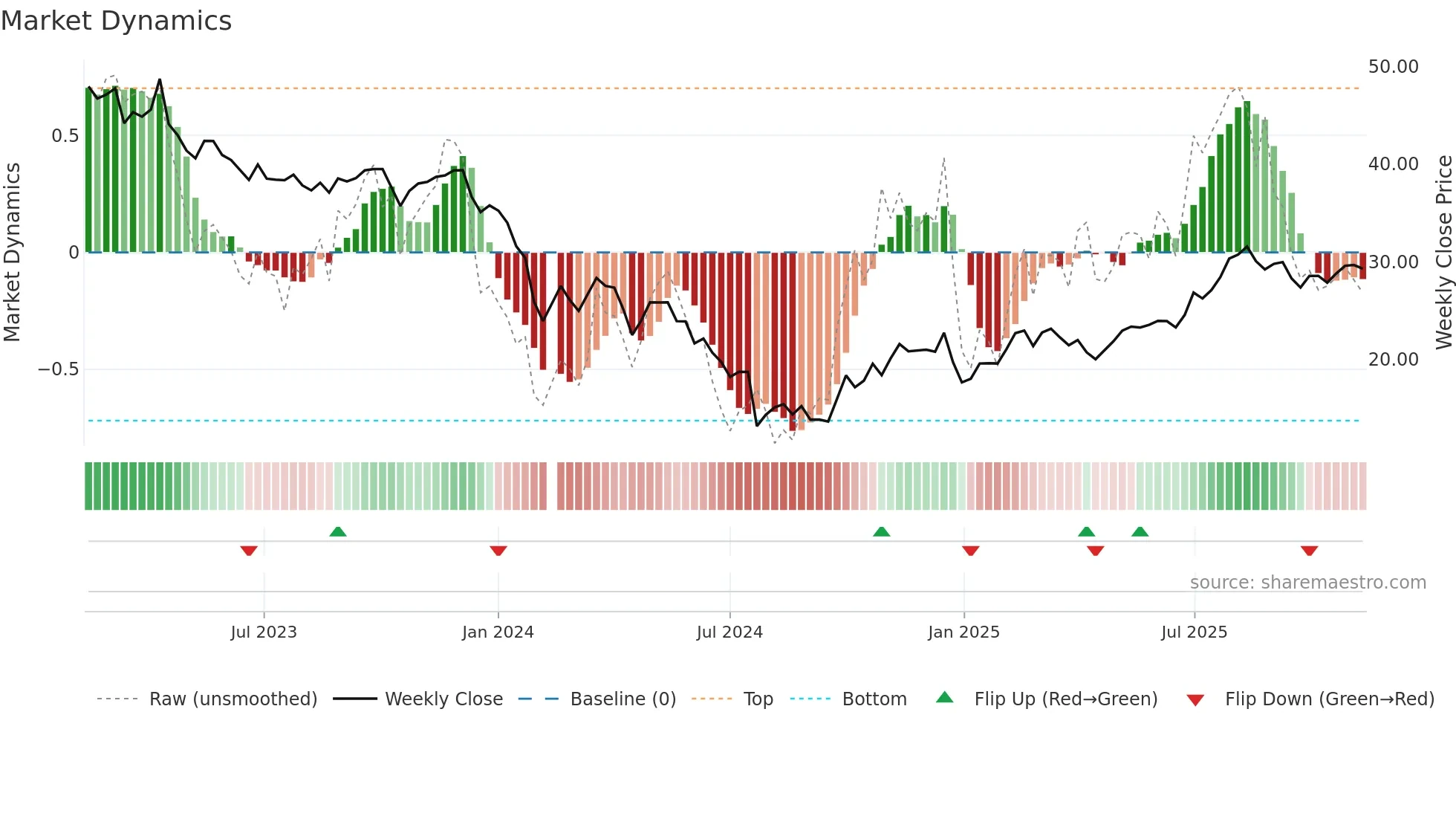 688217 weekly Market Dynamics chart