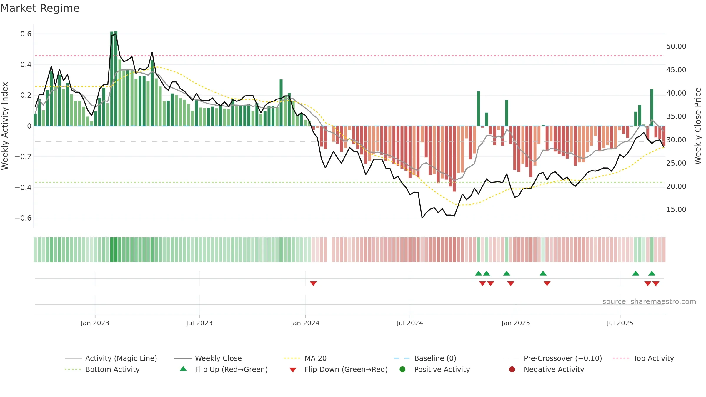 688217 weekly Market Snapshot chart, closing 2025-09-15.