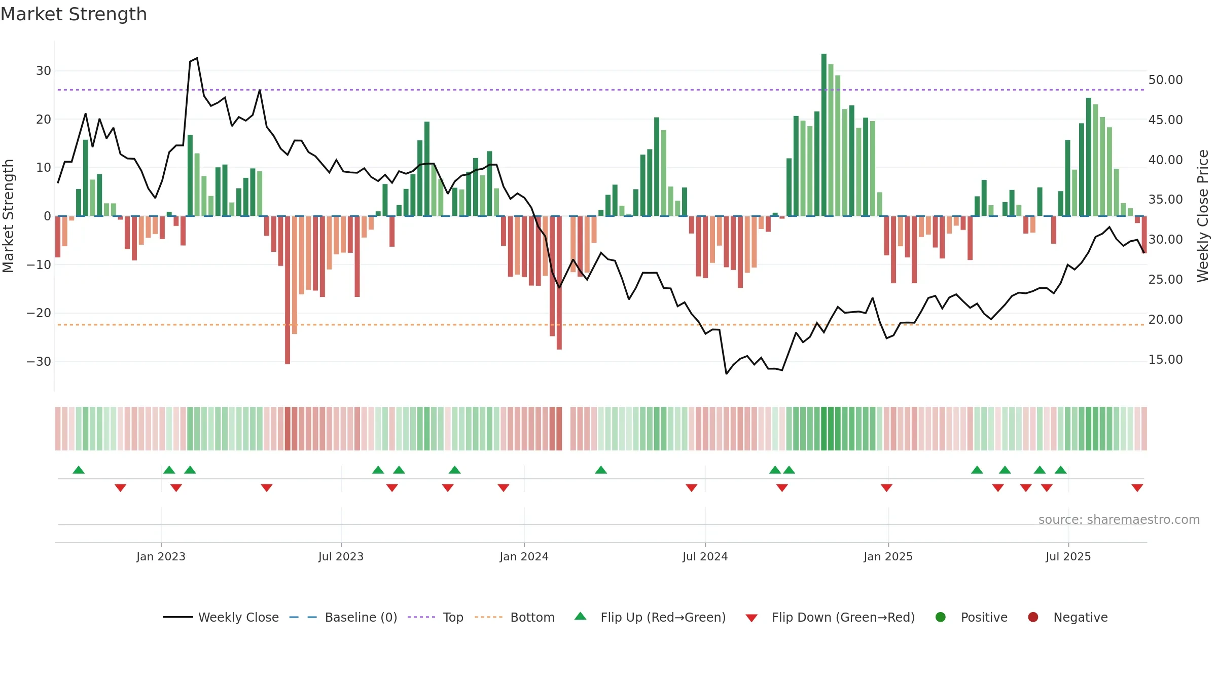 688217 weekly Market Strength chart, closing 2025-09-15.