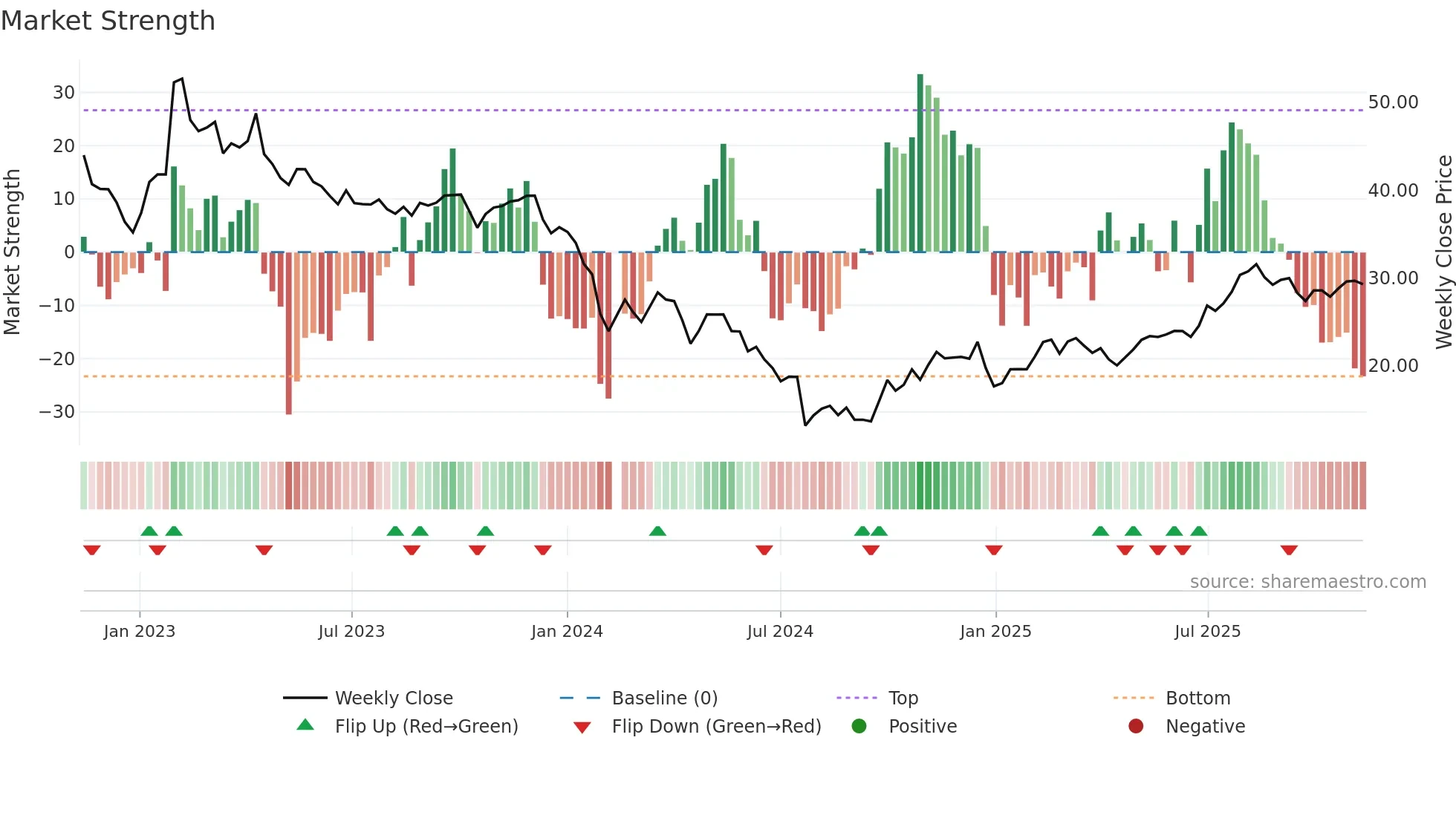 688217 weekly Market Strength chart