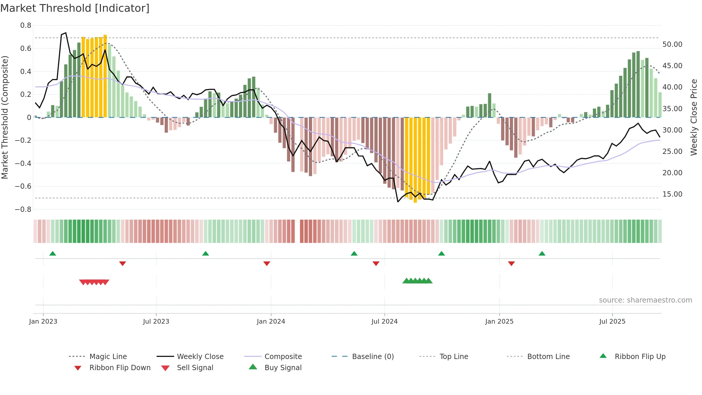 688217 weekly Market Threshold chart, closing 2025-09-15.
