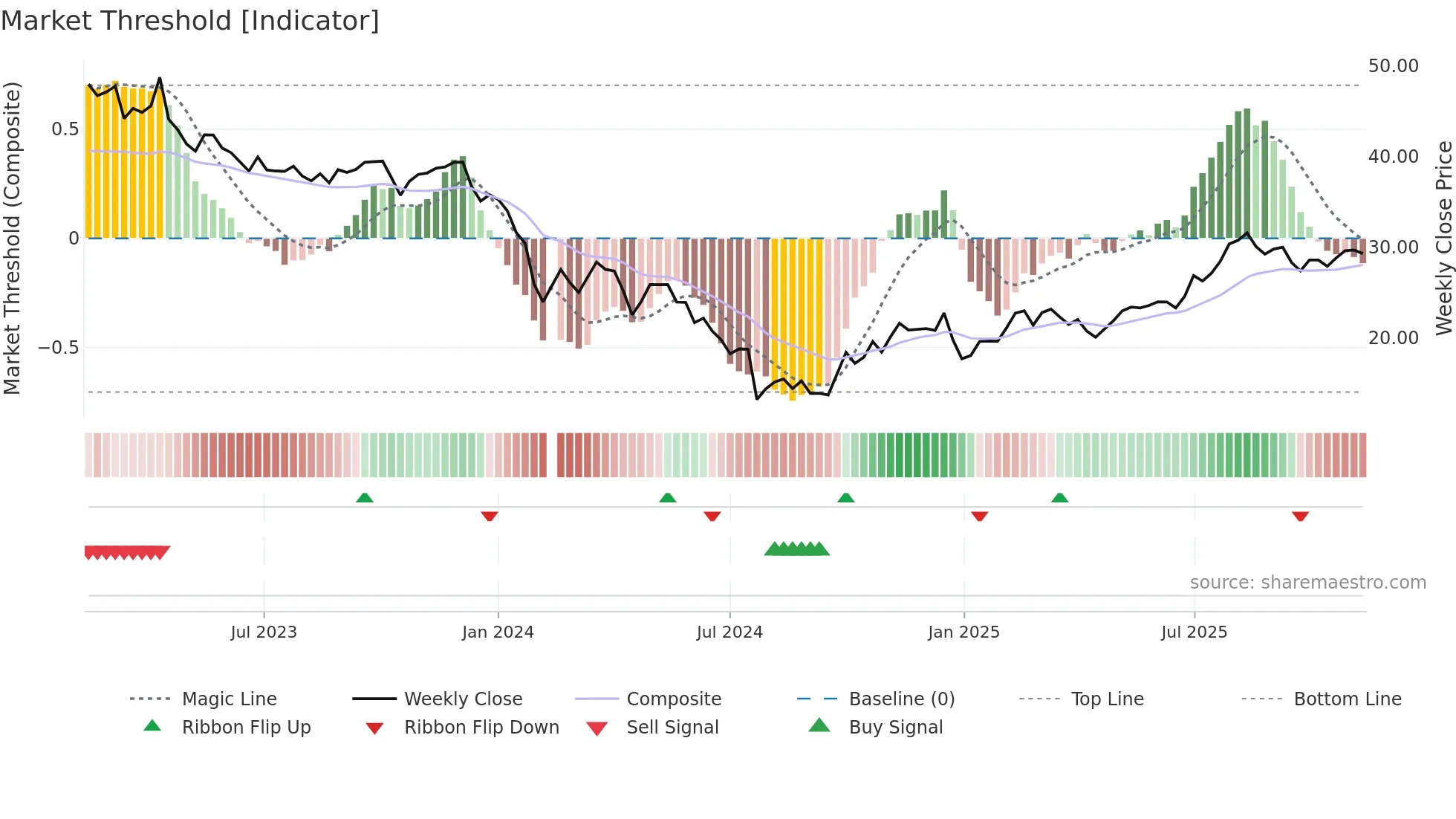 688217 weekly Market Threshold chart