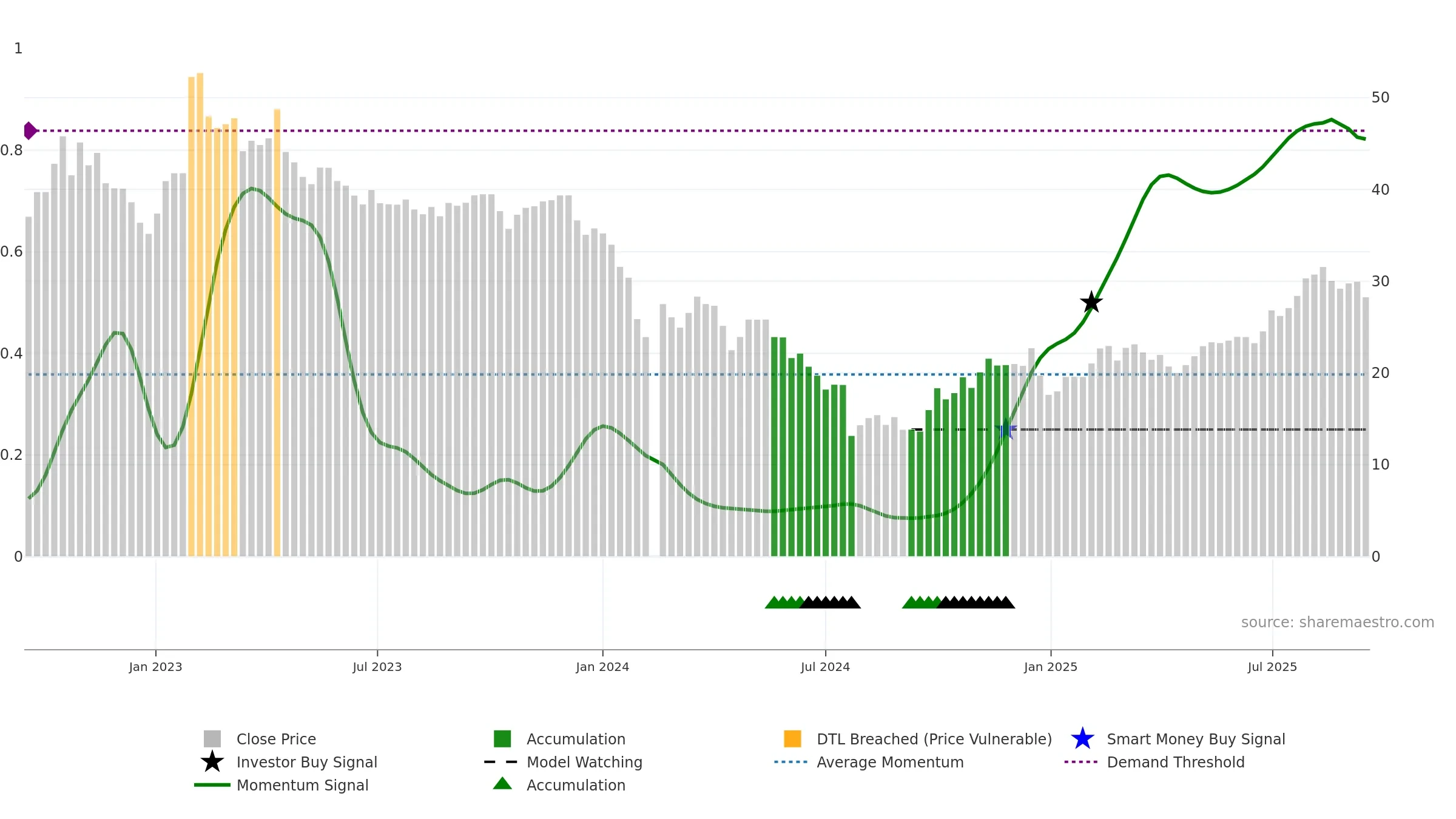 688217 weekly Smart Money chart, closing 2025-09-15.