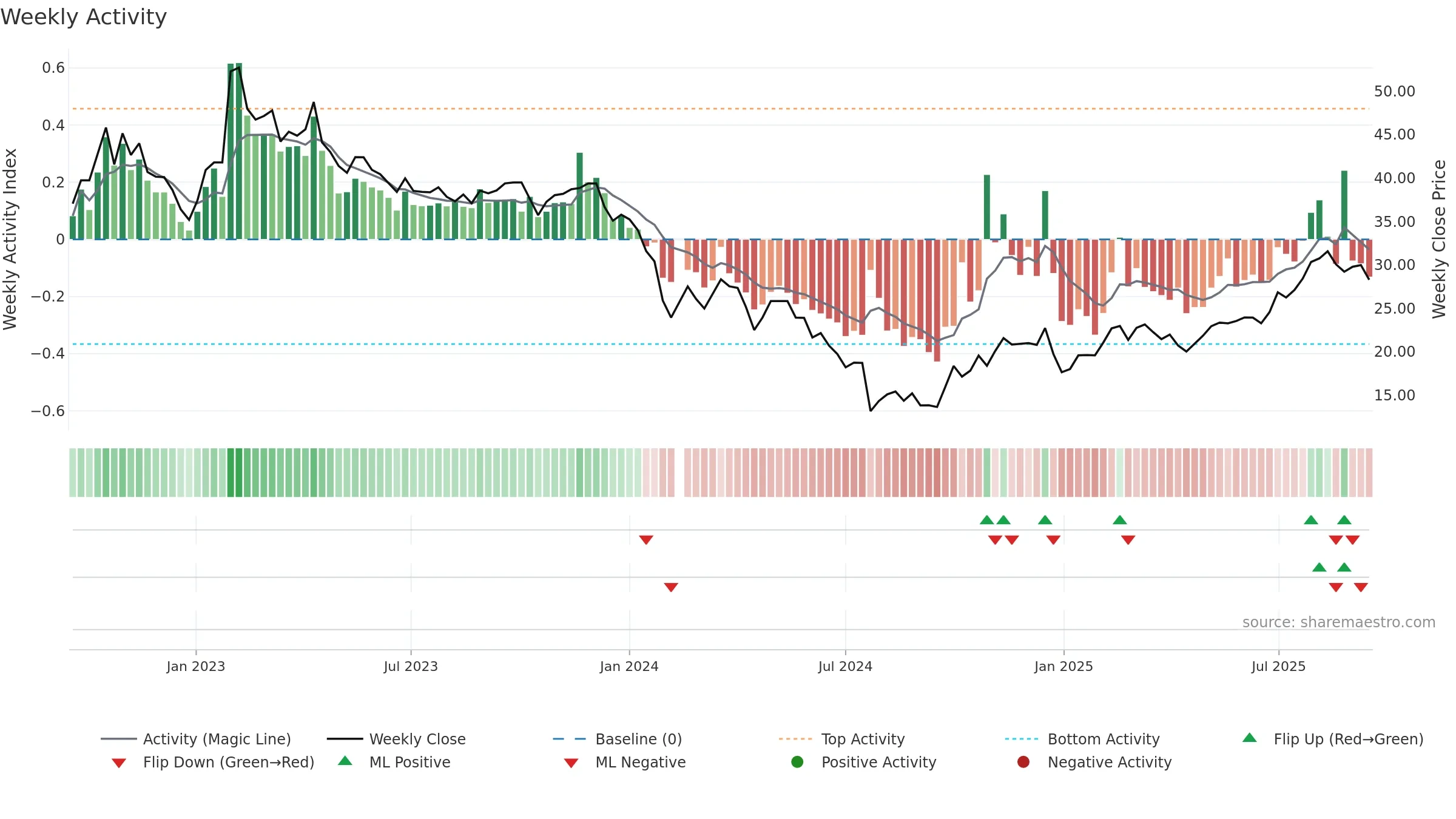 688217 weekly Activity chart, closing 2025-09-15.