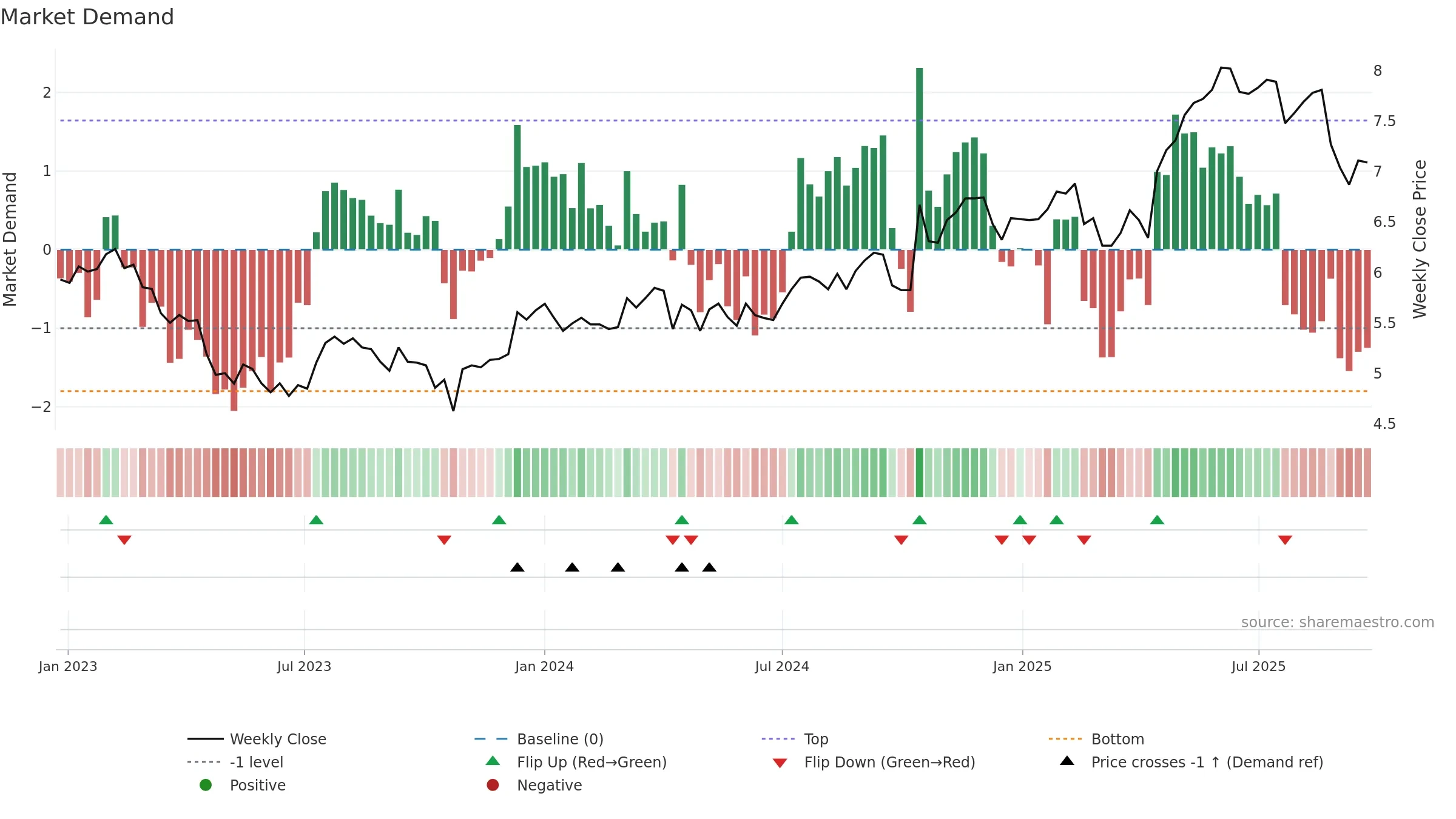 BOQ weekly Market Demand chart, closing 2025-09-22.