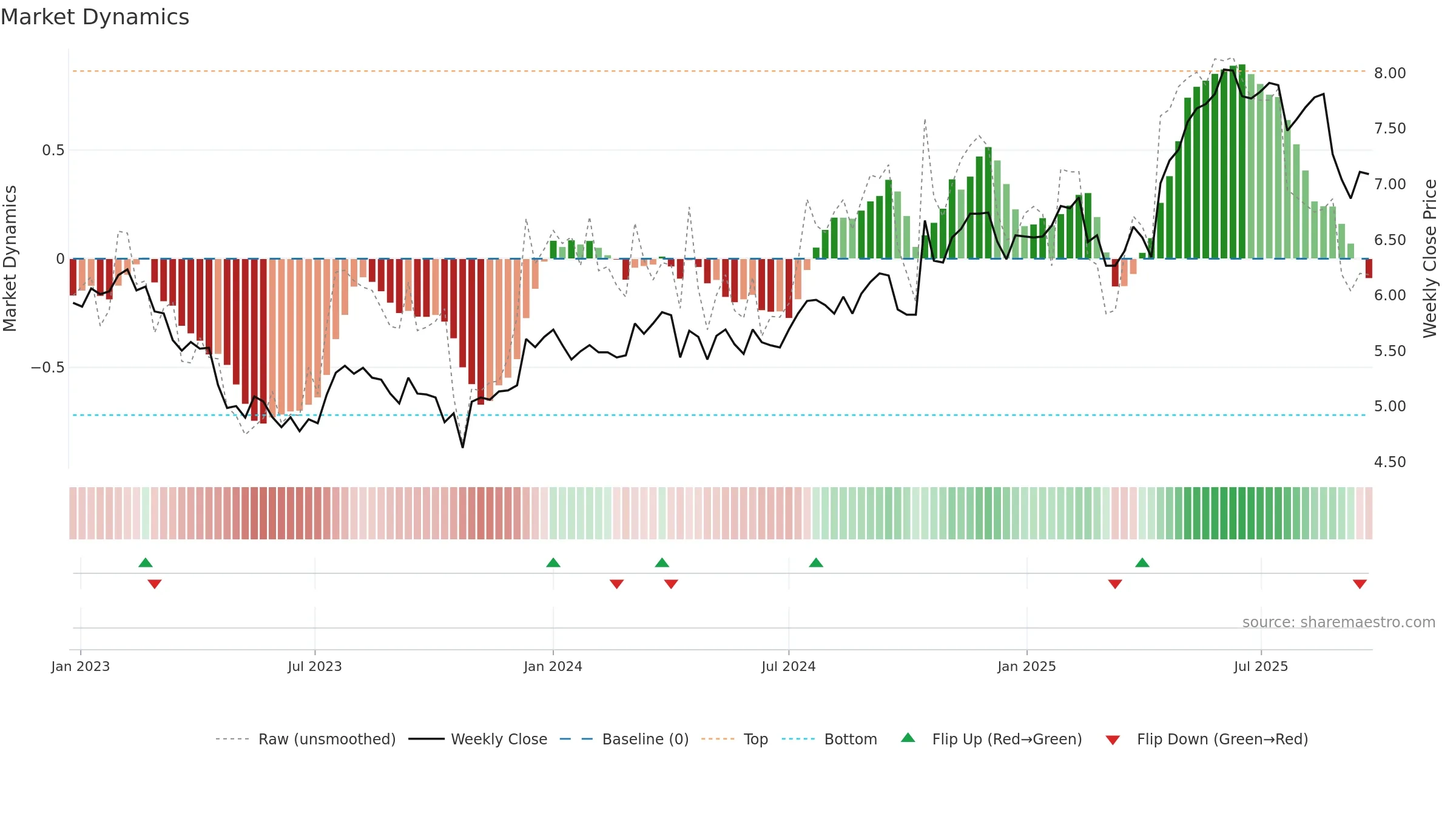 BOQ weekly Market Dynamics chart, closing 2025-09-22.