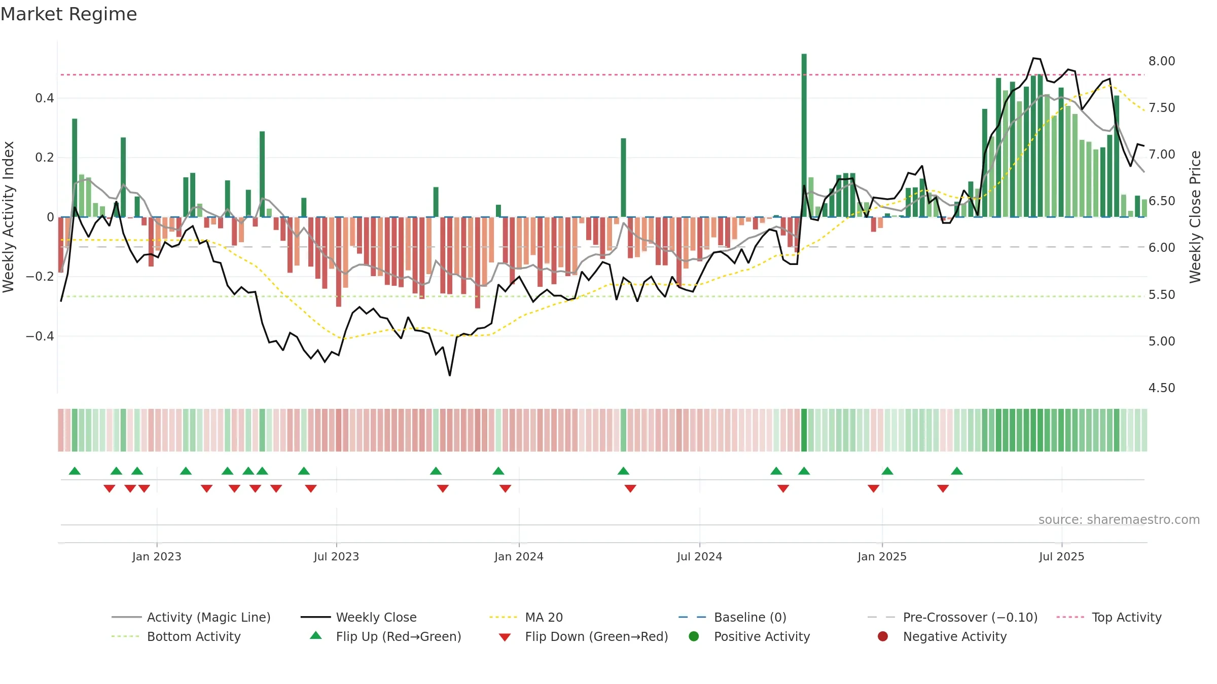 BOQ weekly Market Snapshot chart, closing 2025-09-22.