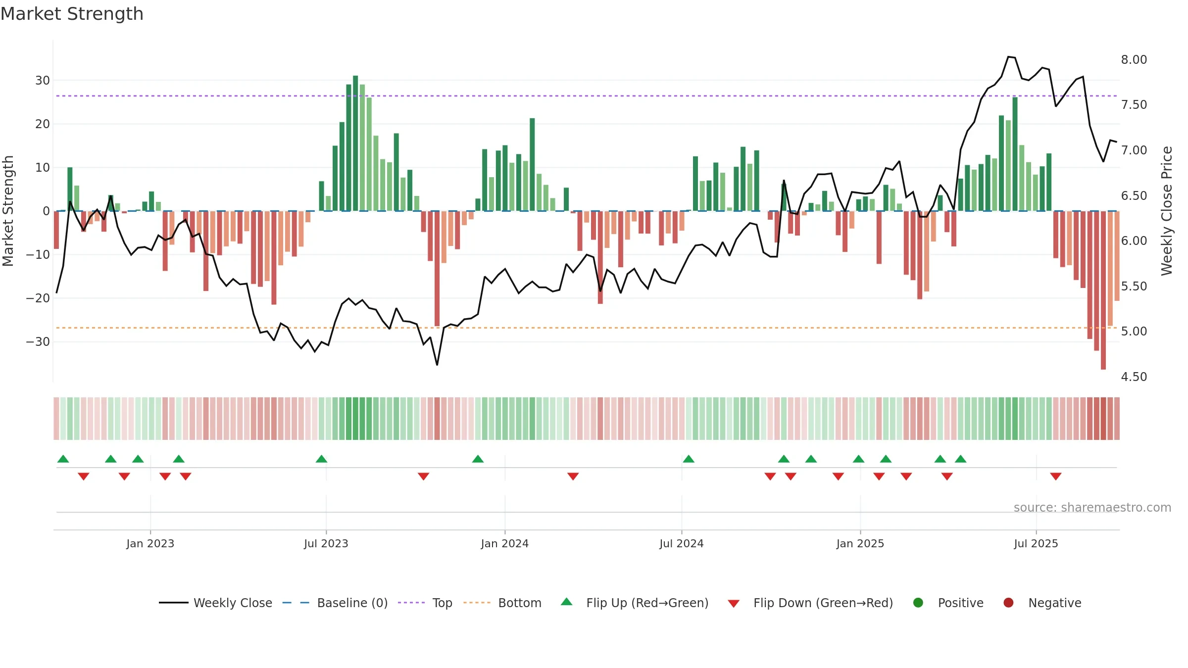 BOQ weekly Market Strength chart, closing 2025-09-22.