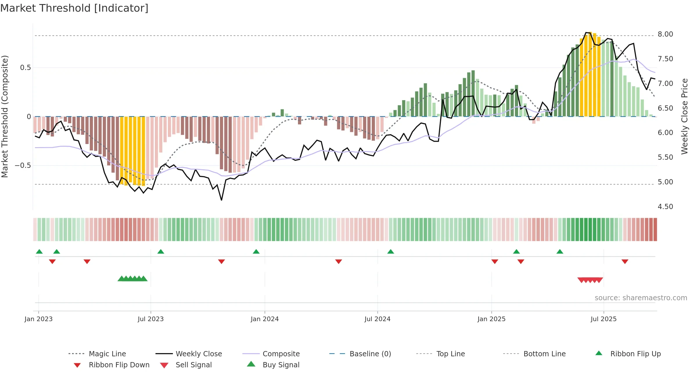 BOQ weekly Market Threshold chart, closing 2025-09-22.