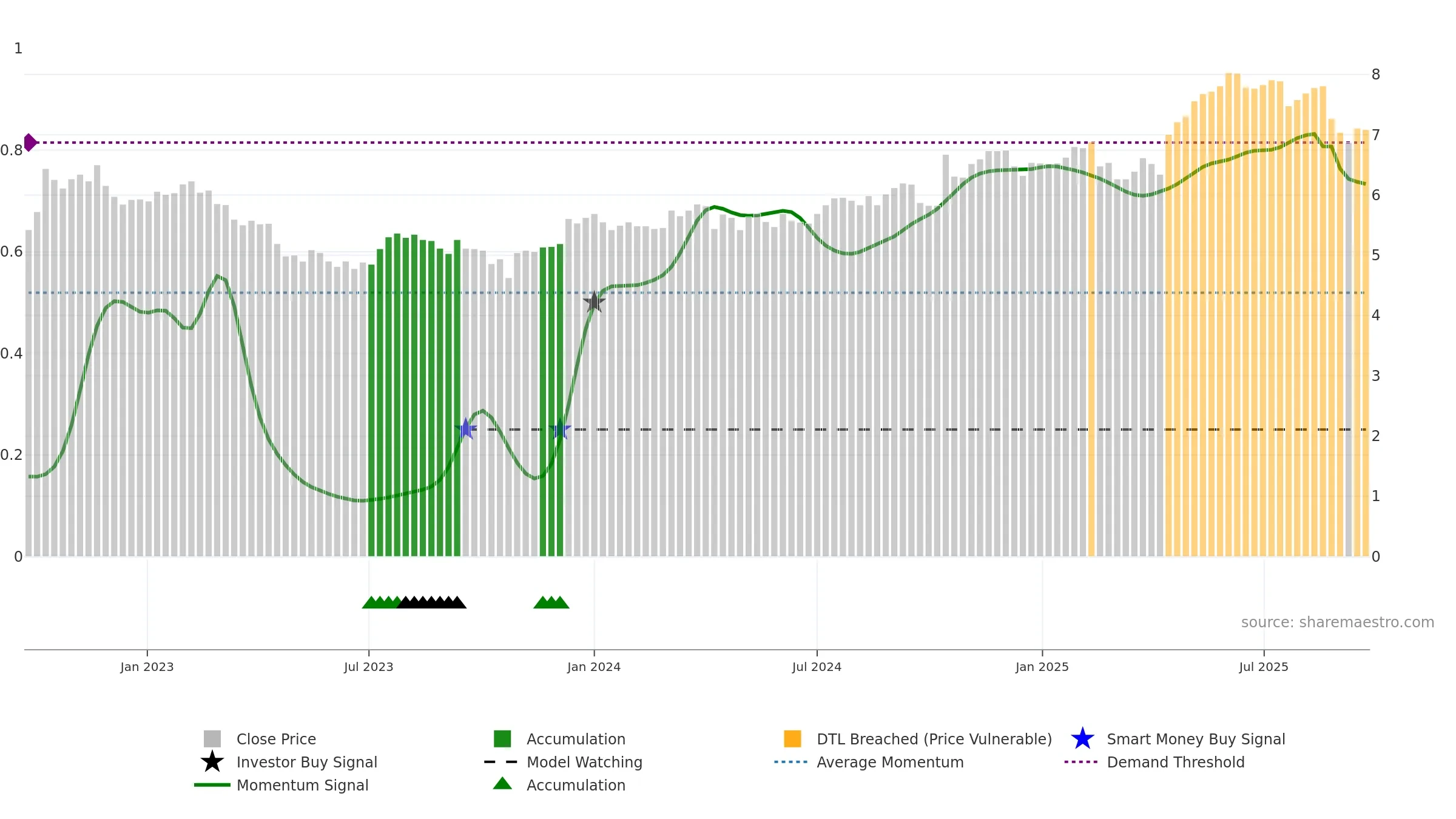 BOQ weekly Smart Money chart, closing 2025-09-22.