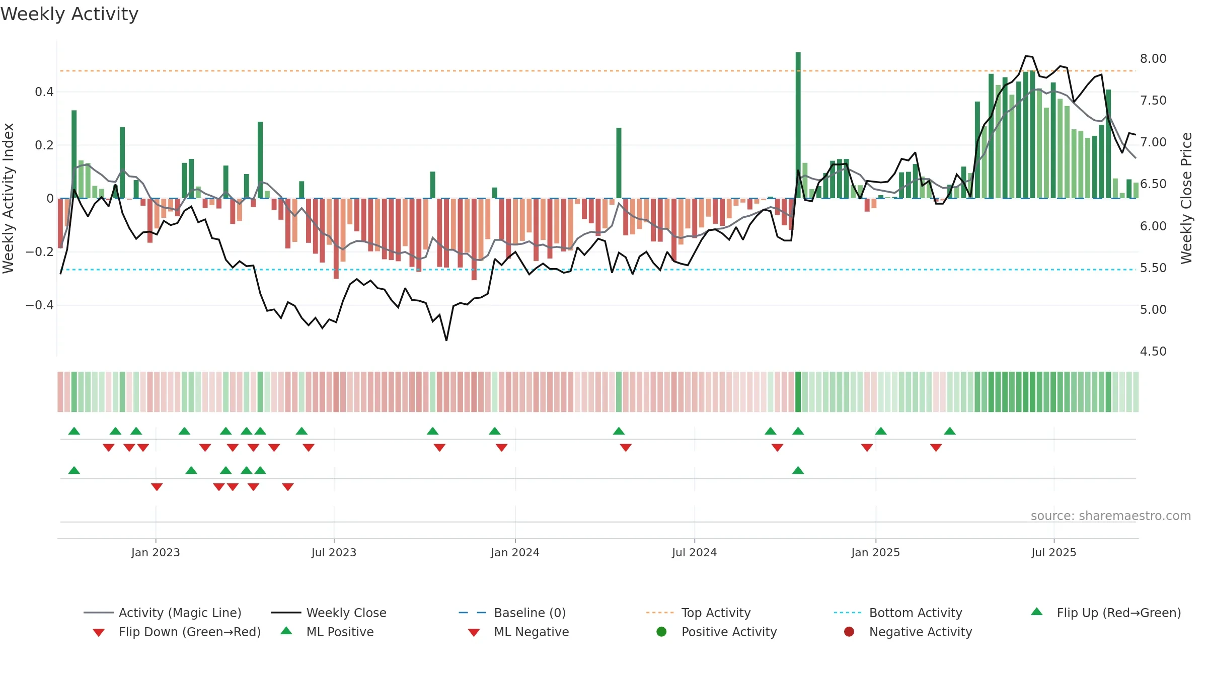 BOQ weekly Activity chart, closing 2025-09-22.