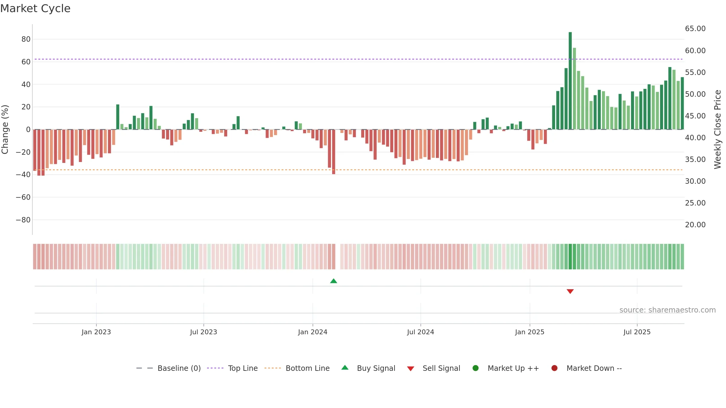 300895 weekly Market Cycle chart, closing 2025-09-15.