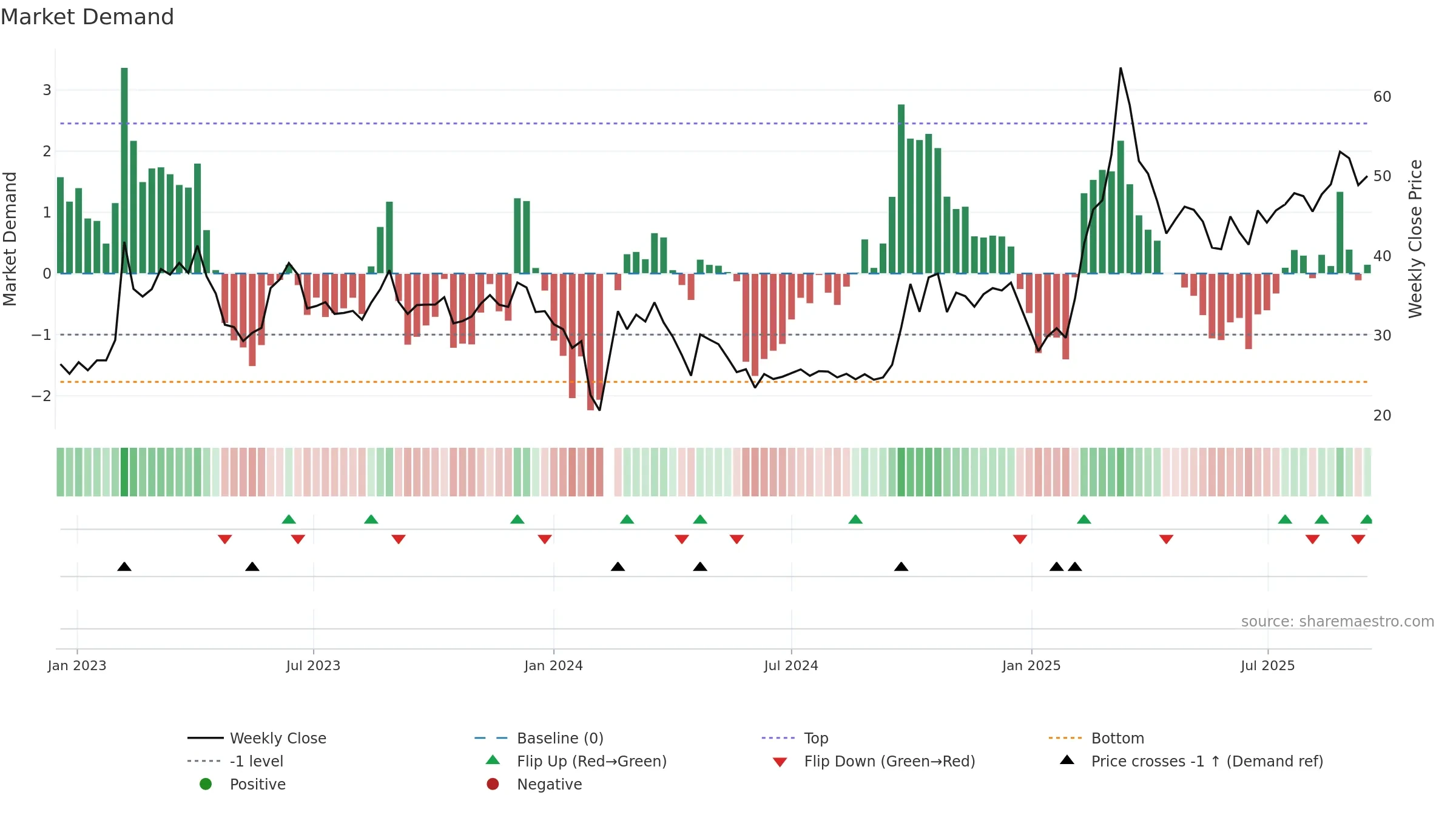 300895 weekly Market Demand chart, closing 2025-09-15.