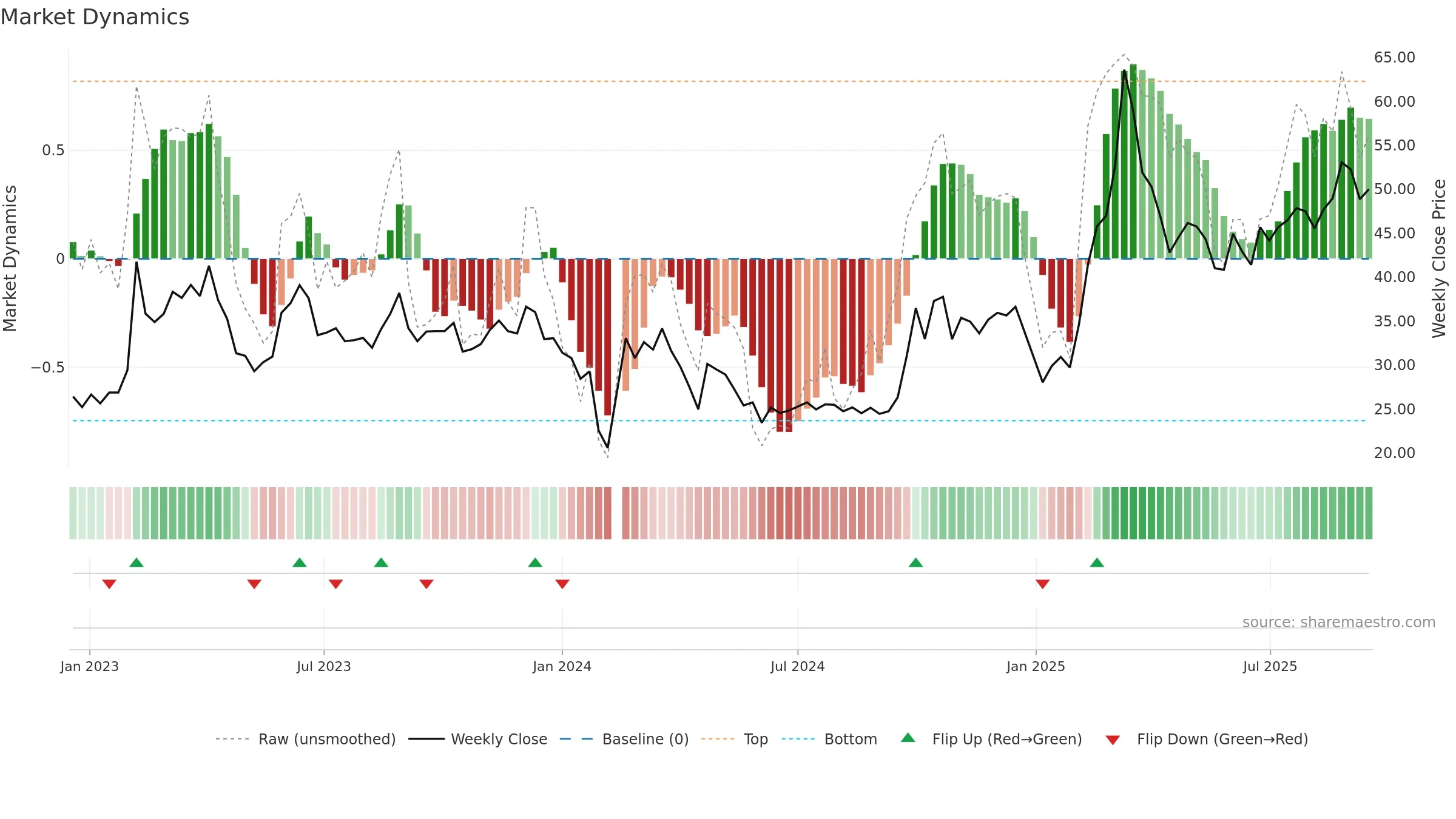 300895 weekly Market Dynamics chart, closing 2025-09-15.