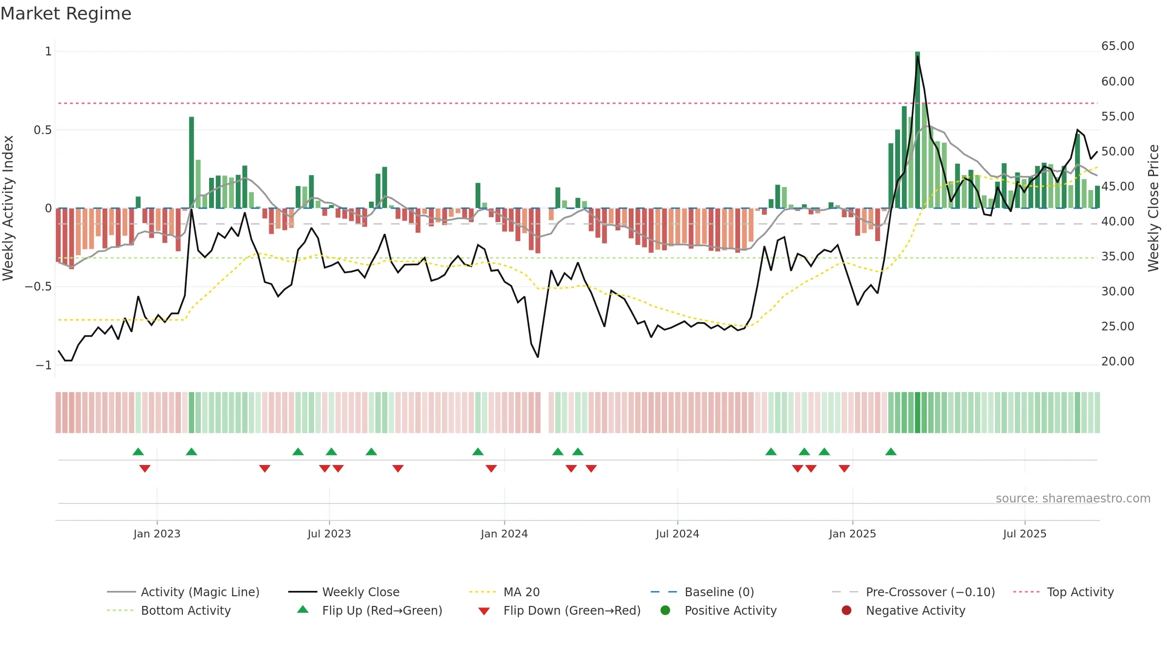 300895 weekly Market Snapshot chart, closing 2025-09-15.