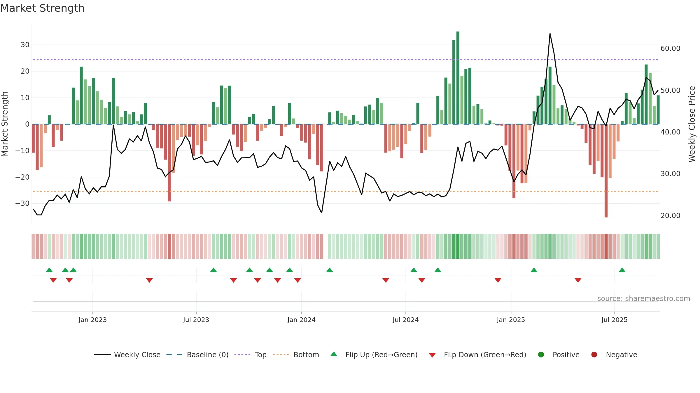 300895 weekly Market Strength chart, closing 2025-09-15.