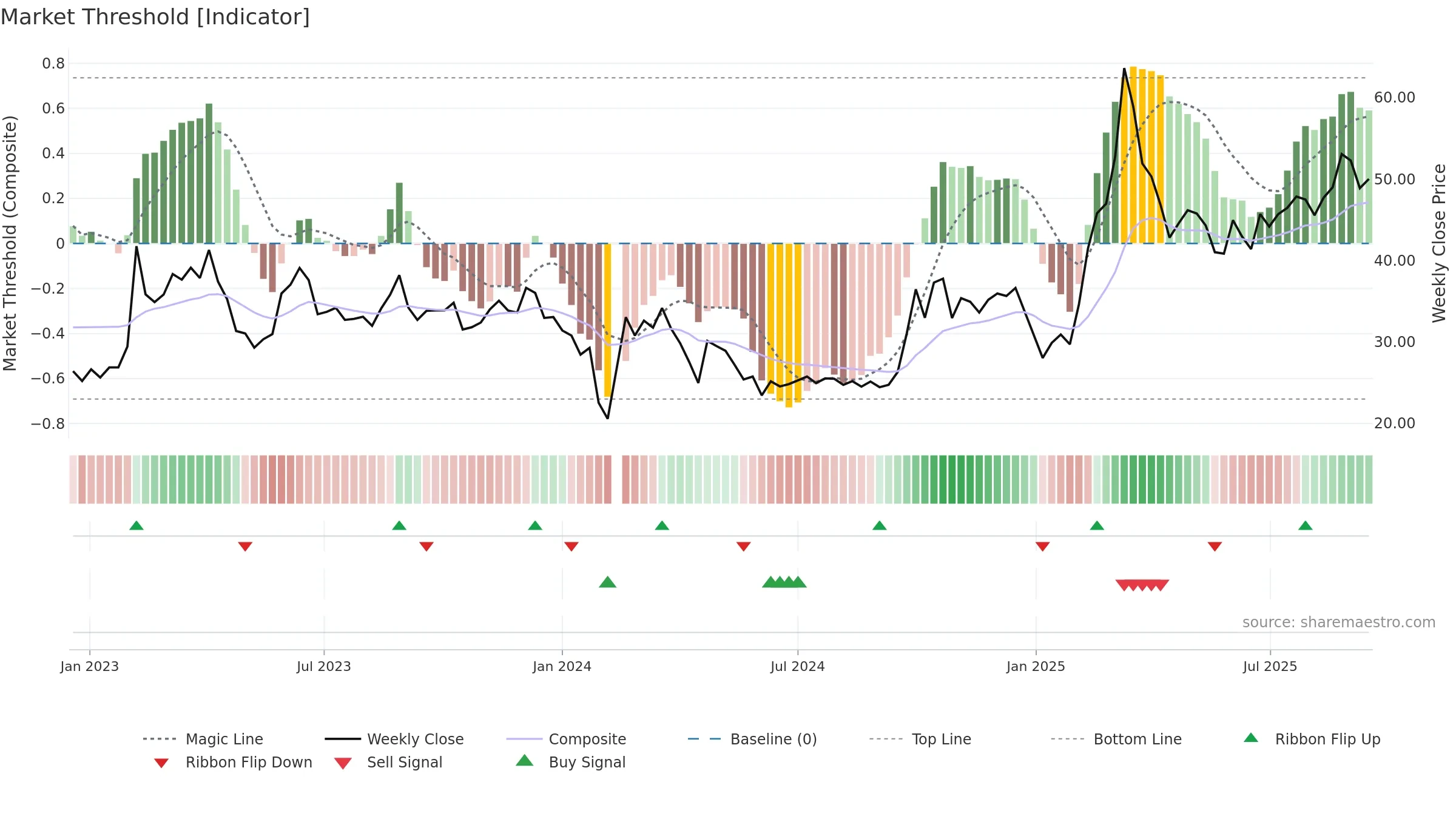 300895 weekly Market Threshold chart, closing 2025-09-15.