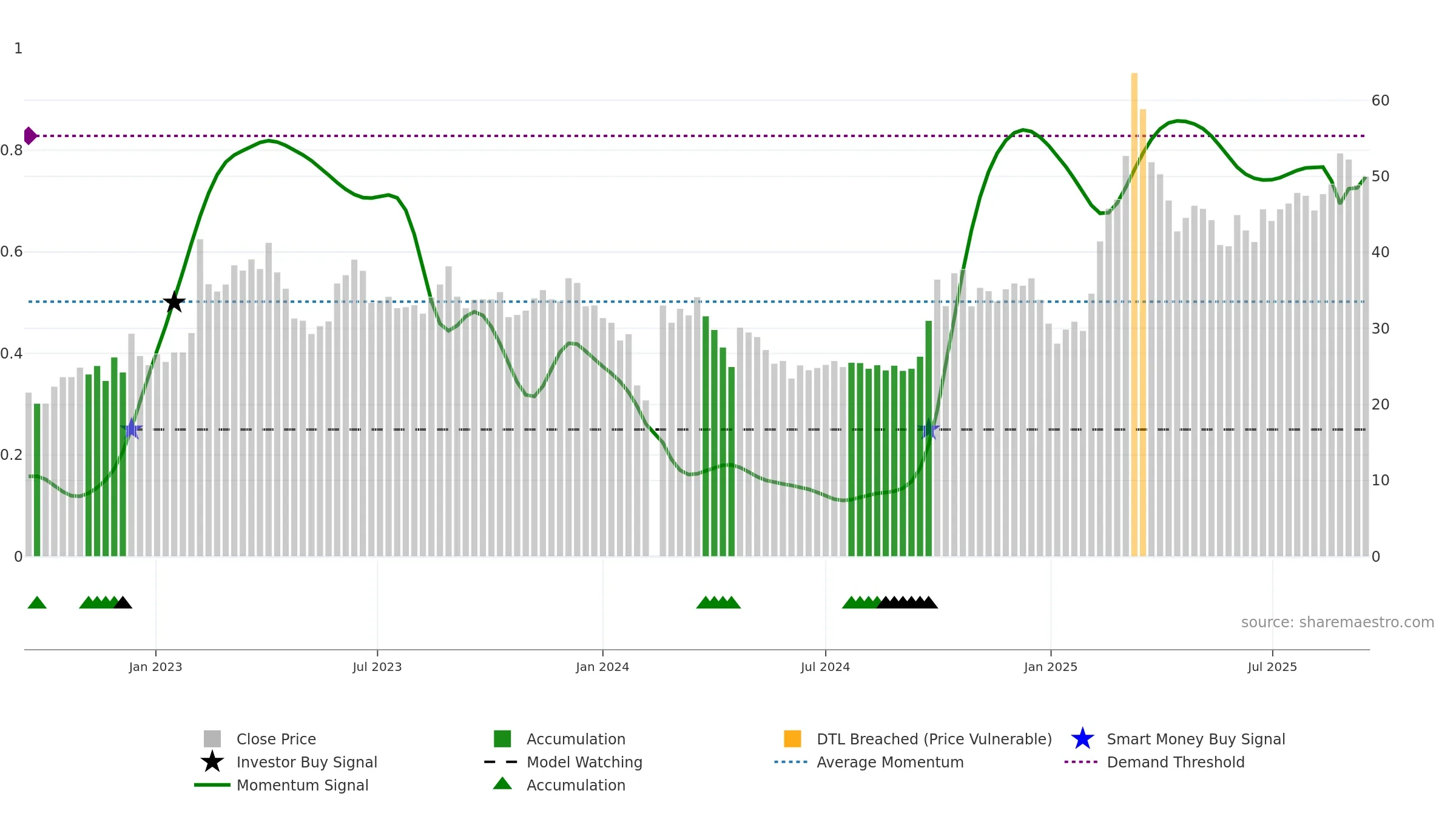 300895 weekly Smart Money chart, closing 2025-09-15.