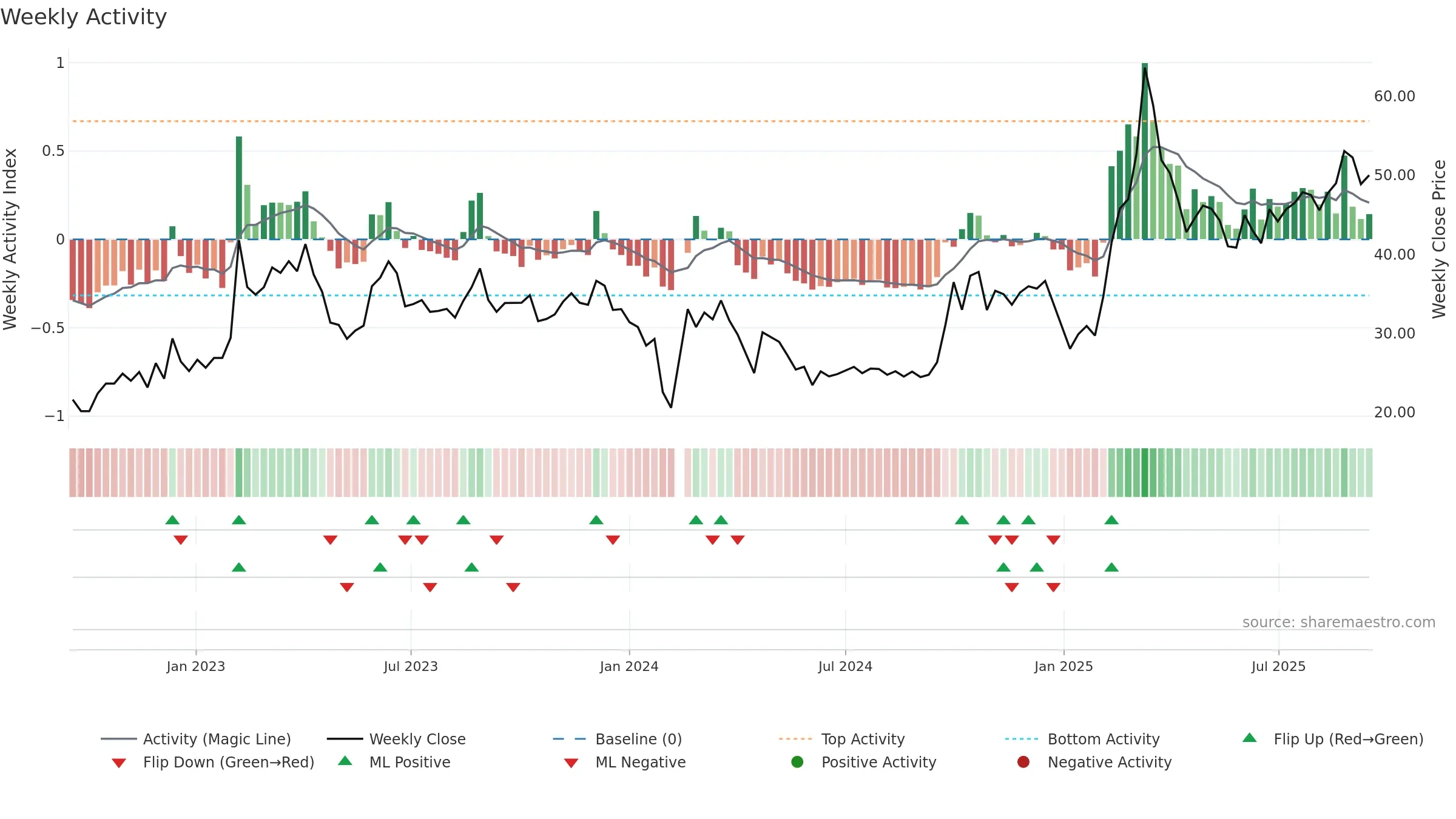 300895 weekly Activity chart, closing 2025-09-15.