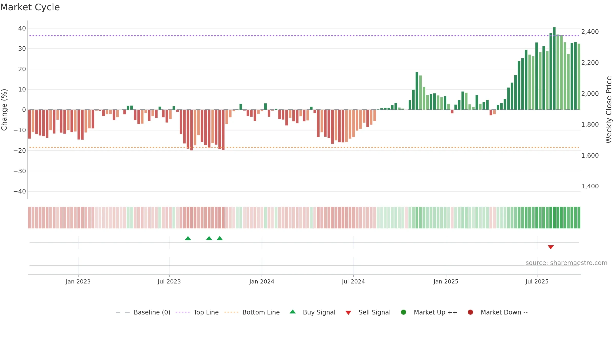 4722 weekly Market Cycle chart, closing 2025-09-22.