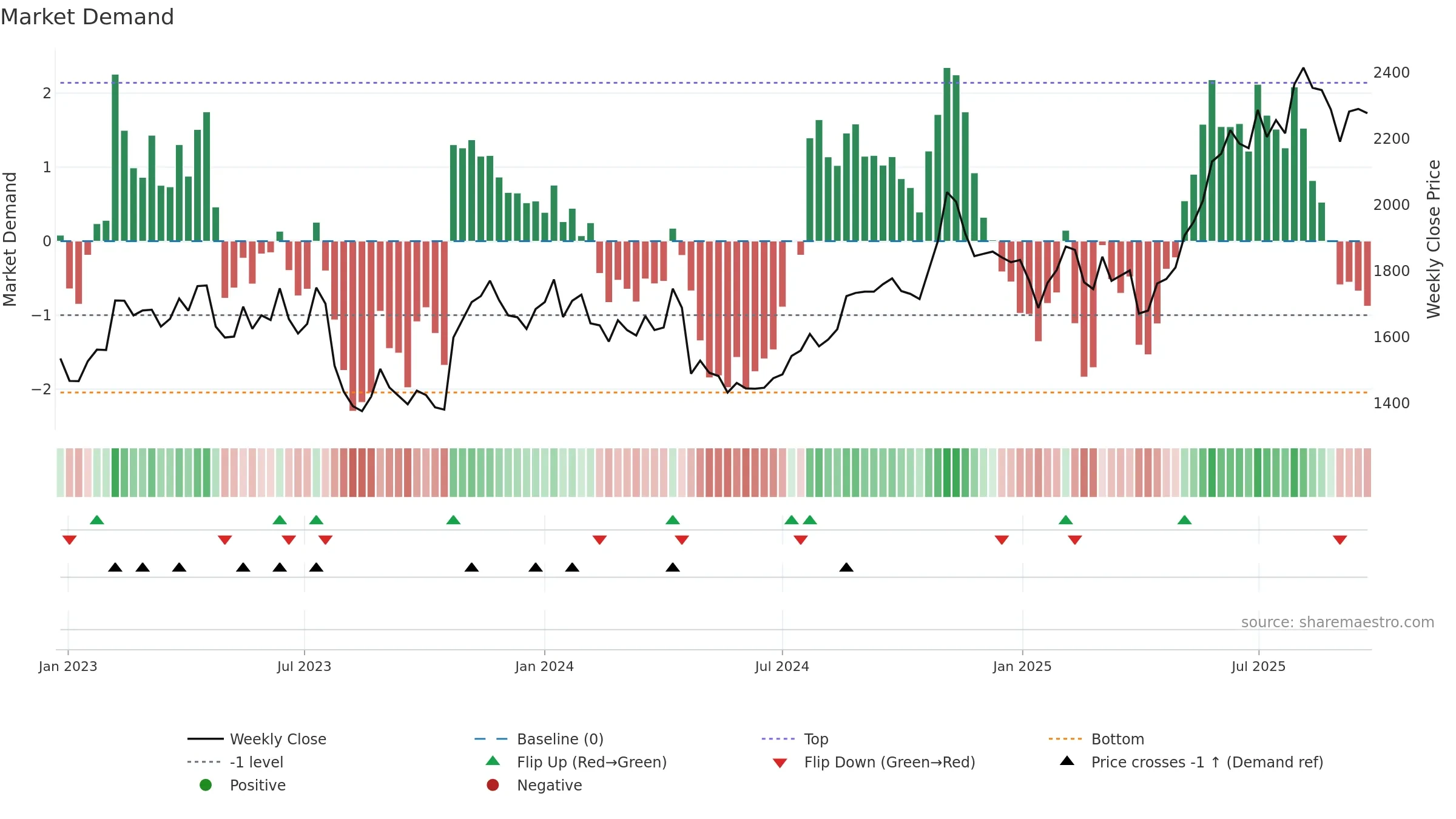 4722 weekly Market Demand chart, closing 2025-09-22.