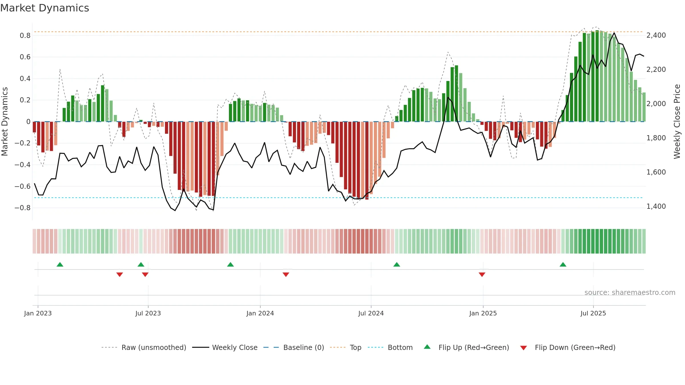 4722 weekly Market Dynamics chart, closing 2025-09-22.