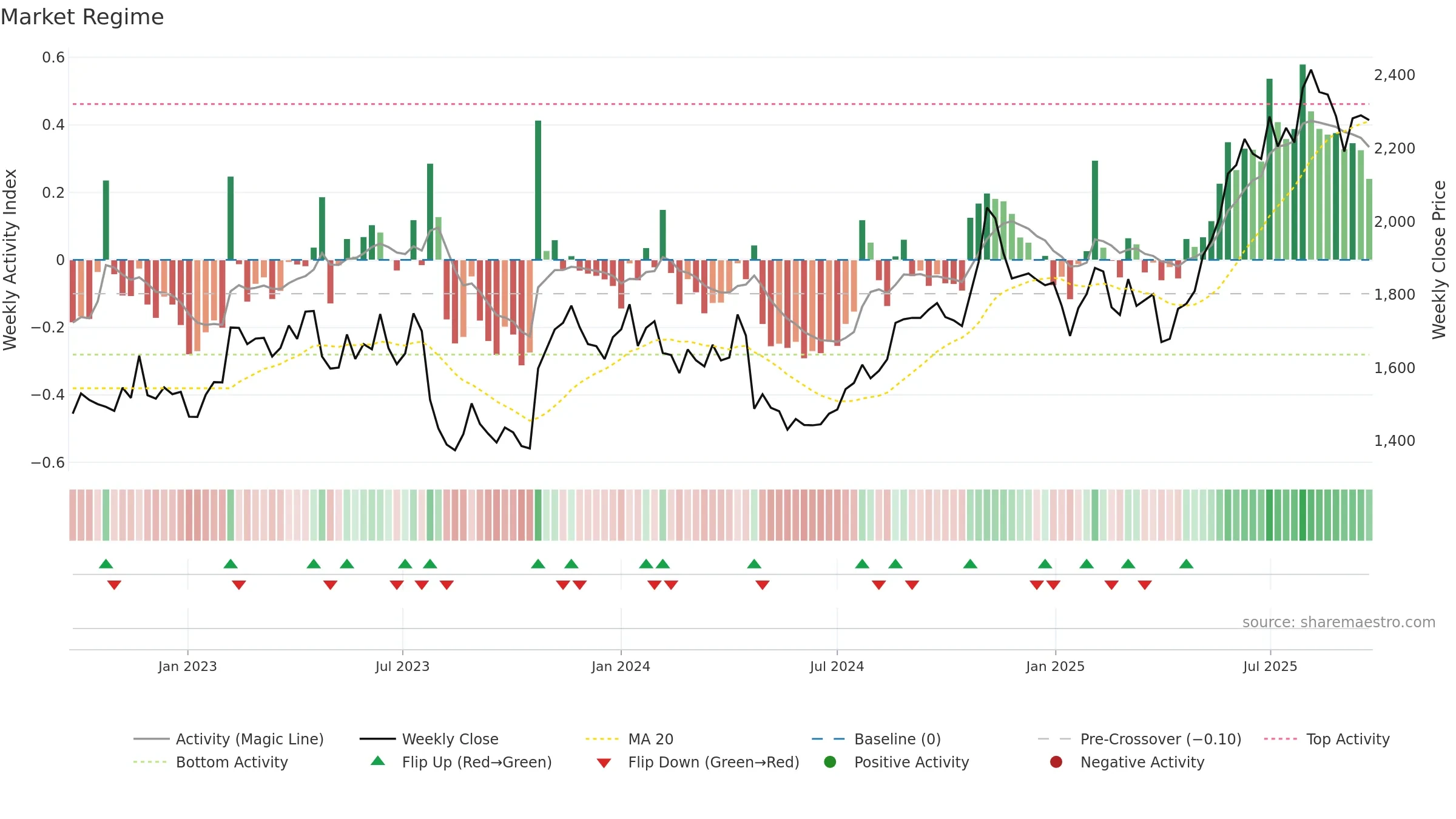 4722 weekly Market Snapshot chart, closing 2025-09-22.