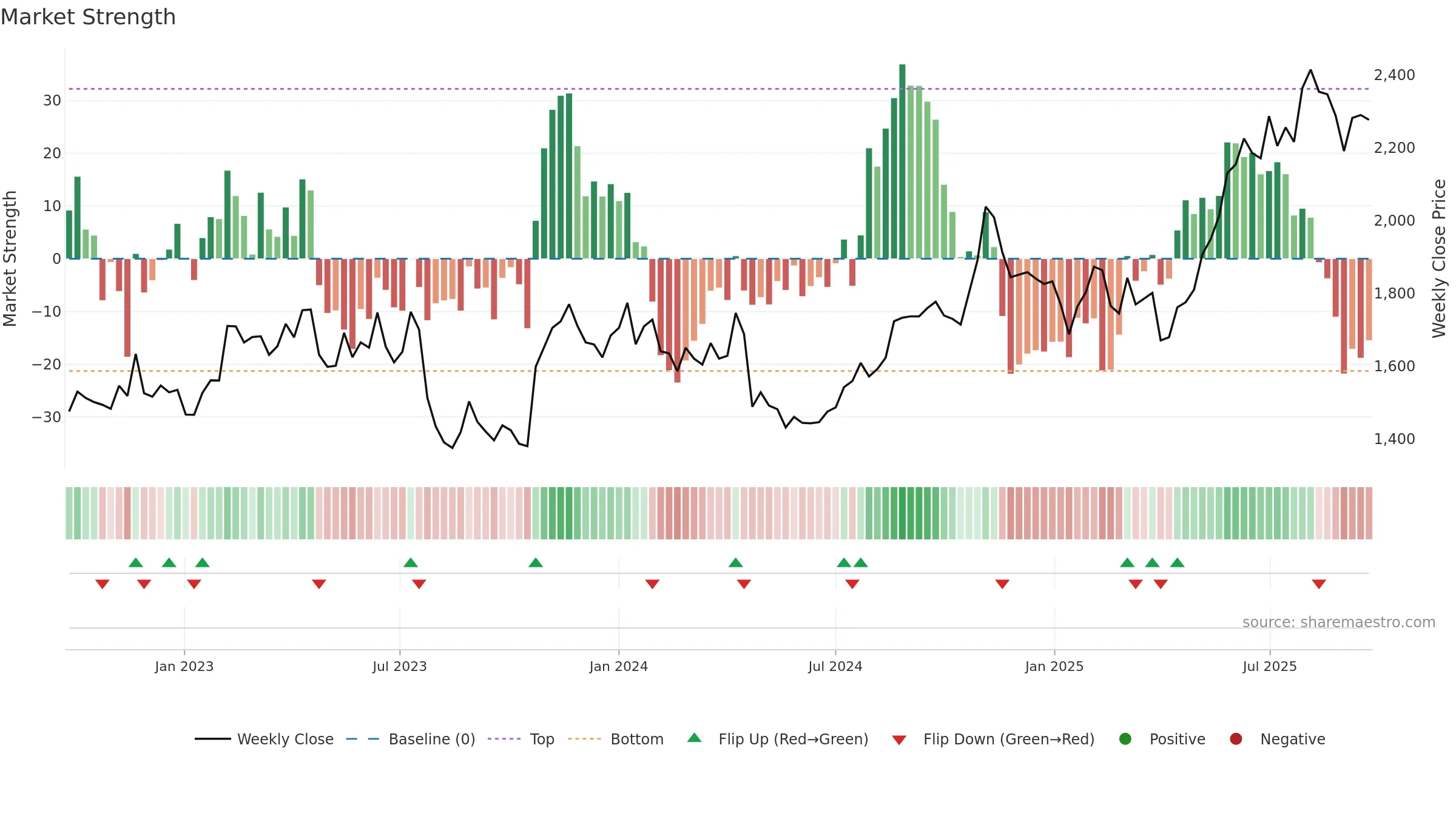 4722 weekly Market Strength chart, closing 2025-09-22.