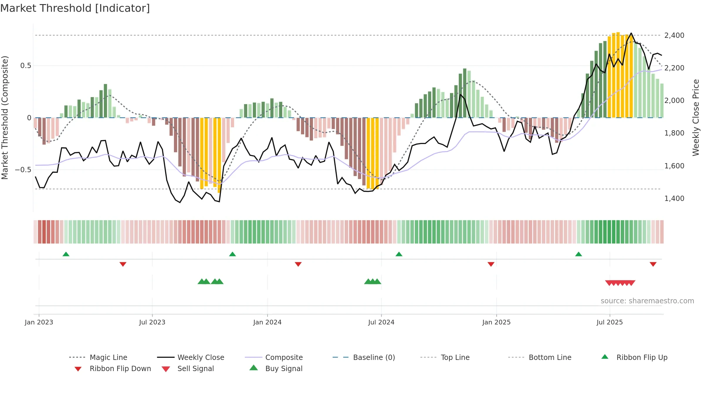 4722 weekly Market Threshold chart, closing 2025-09-22.