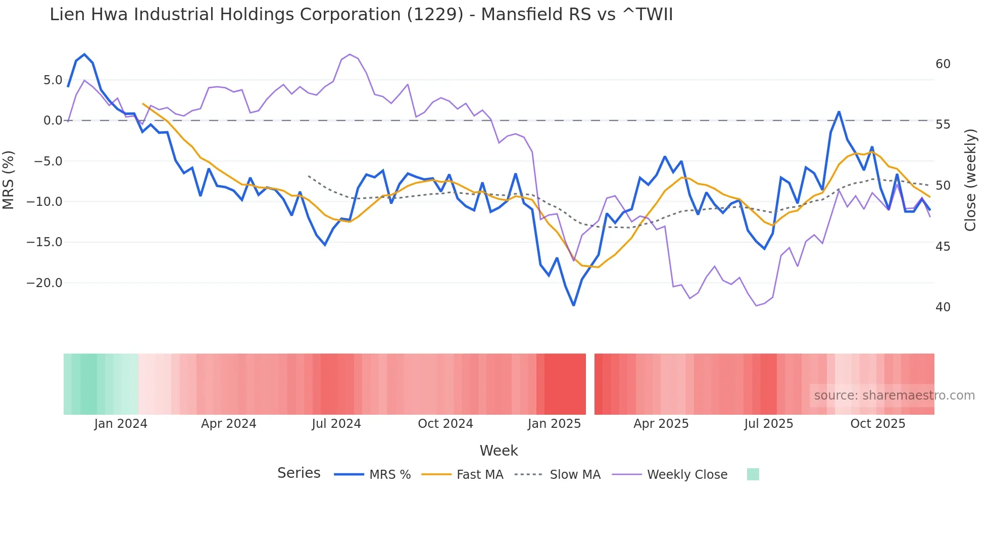 1229 Mansfield Relative Strength chart