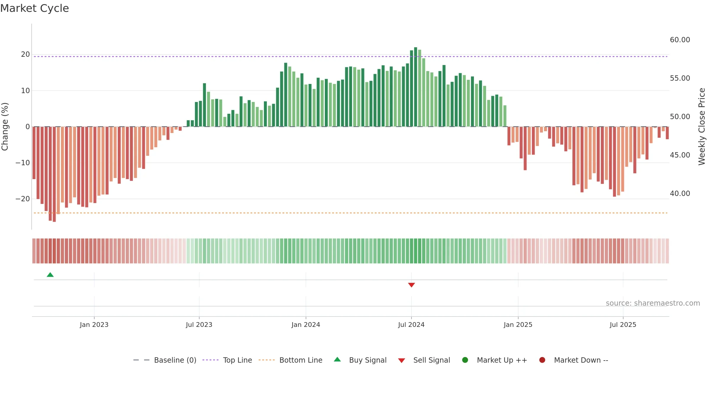 1229 weekly Market Cycle chart, closing 2025-09-15.