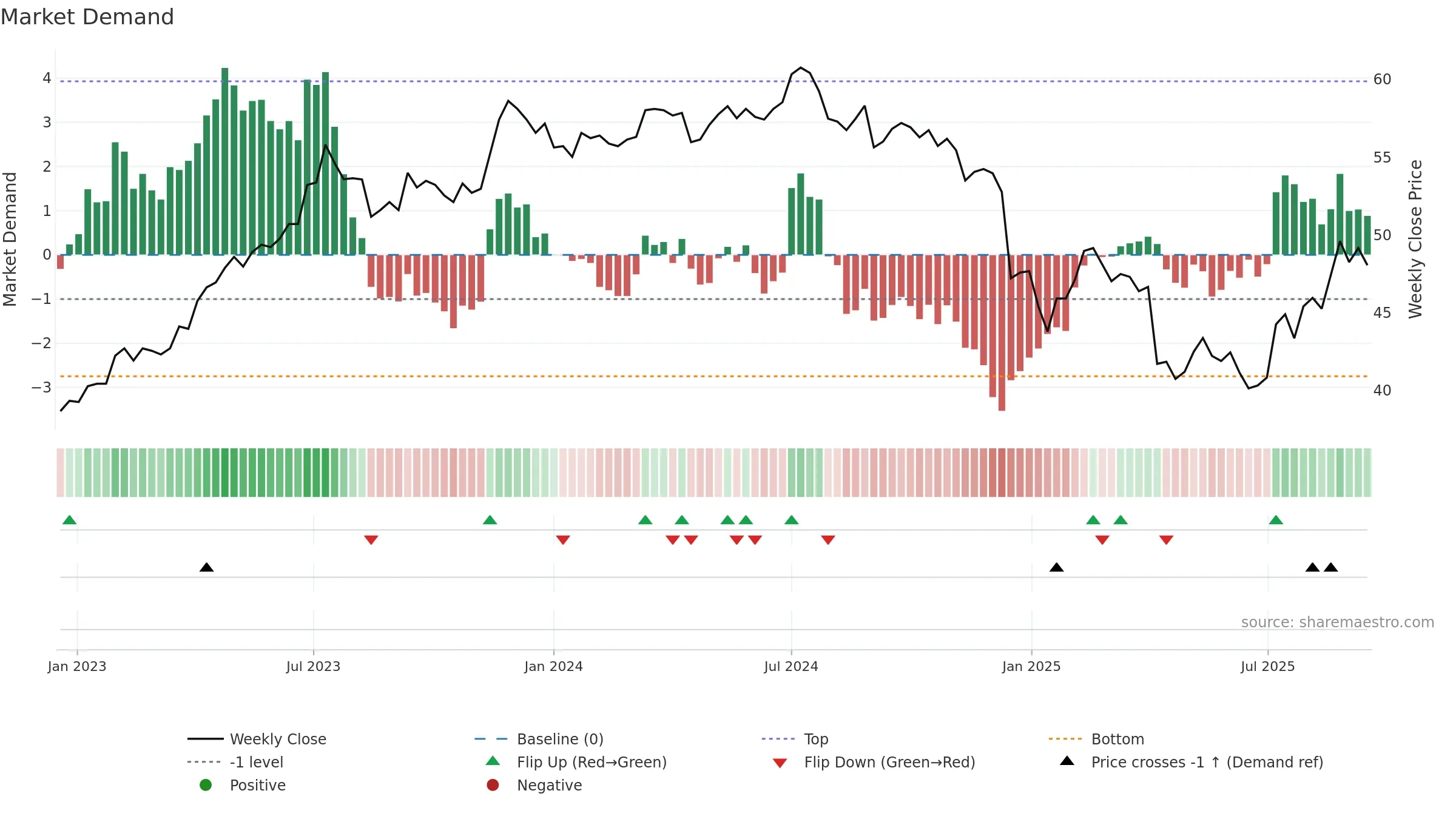 1229 weekly Market Demand chart, closing 2025-09-15.