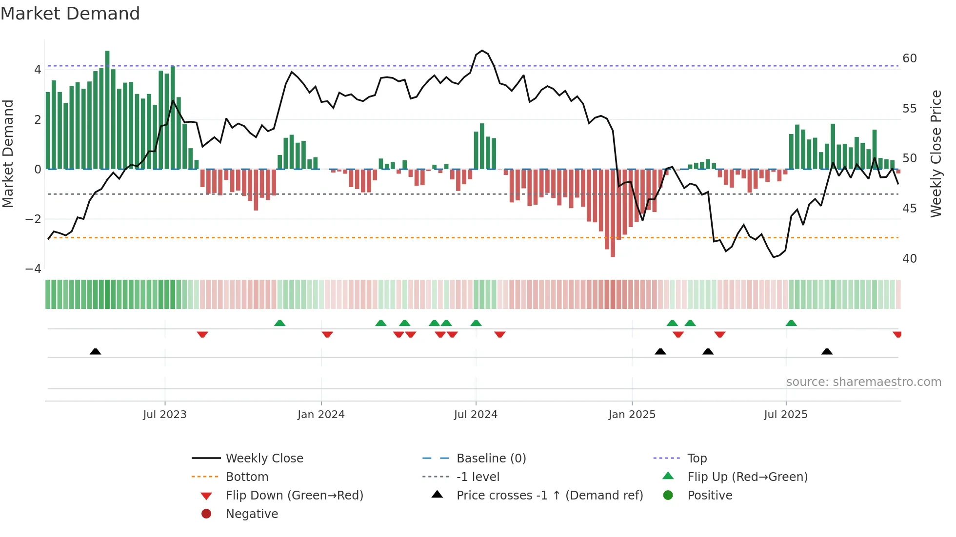 1229 weekly Market Demand chart