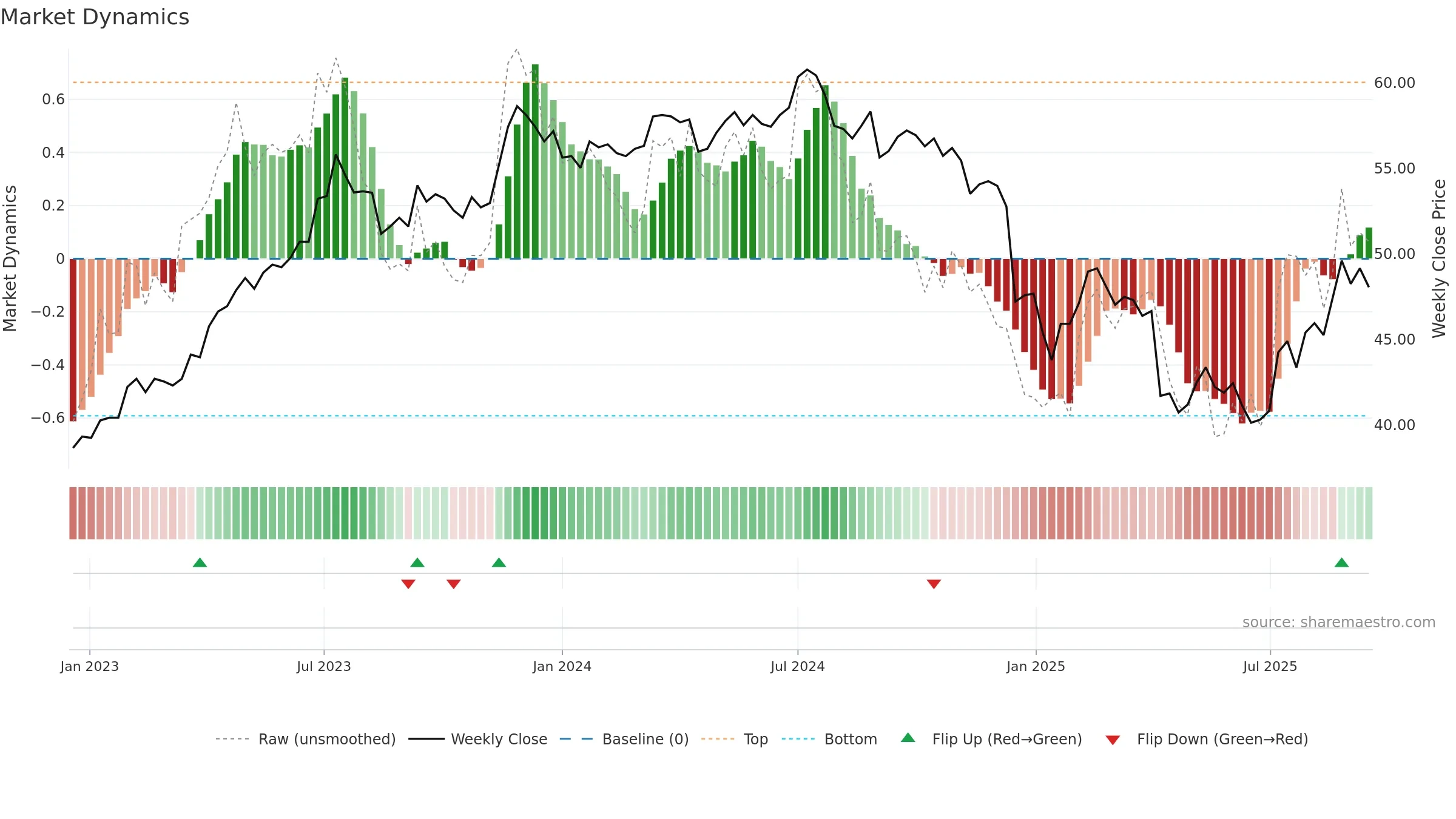 1229 weekly Market Dynamics chart, closing 2025-09-15.