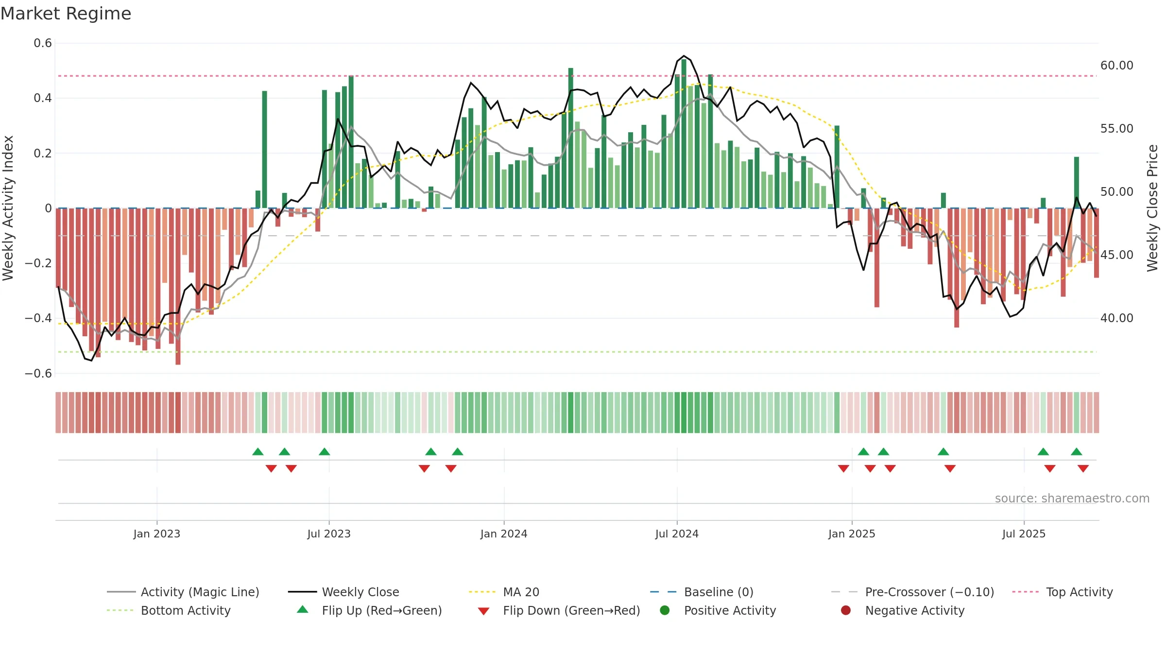 1229 weekly Market Snapshot chart, closing 2025-09-15.