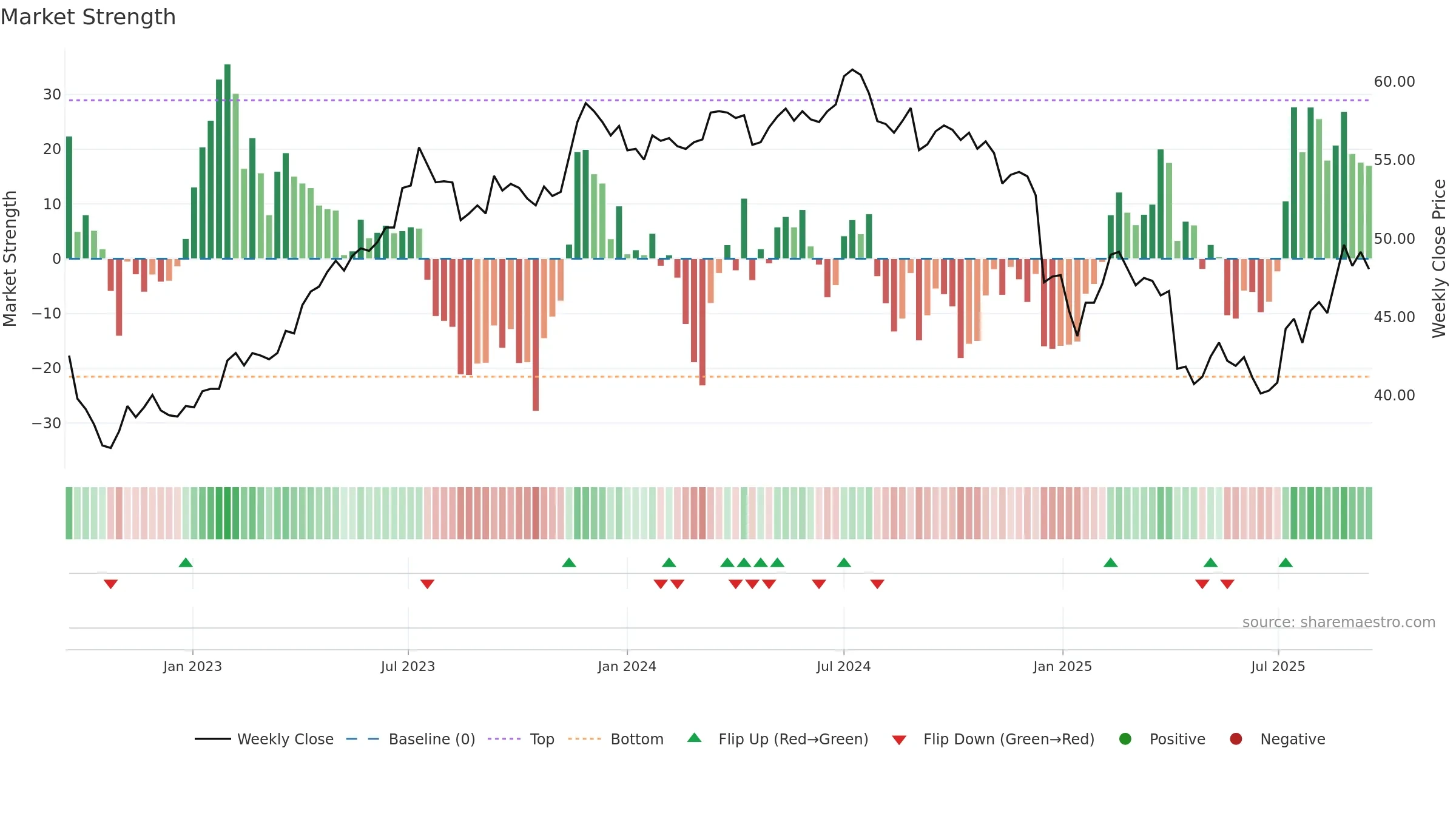 1229 weekly Market Strength chart, closing 2025-09-15.