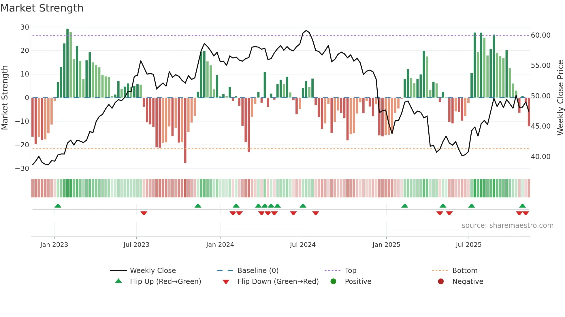 1229 weekly Market Strength chart